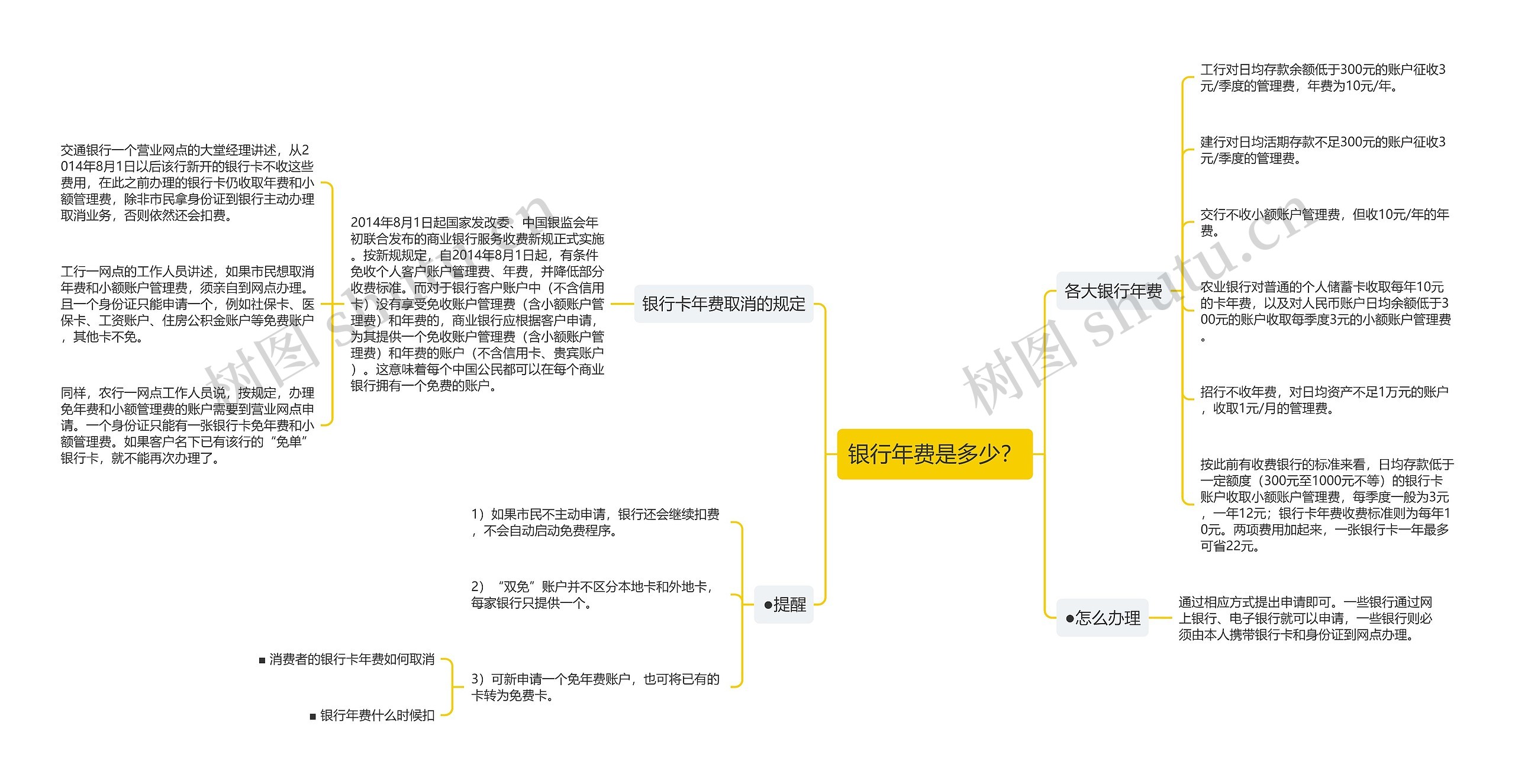 银行年费是多少？思维导图