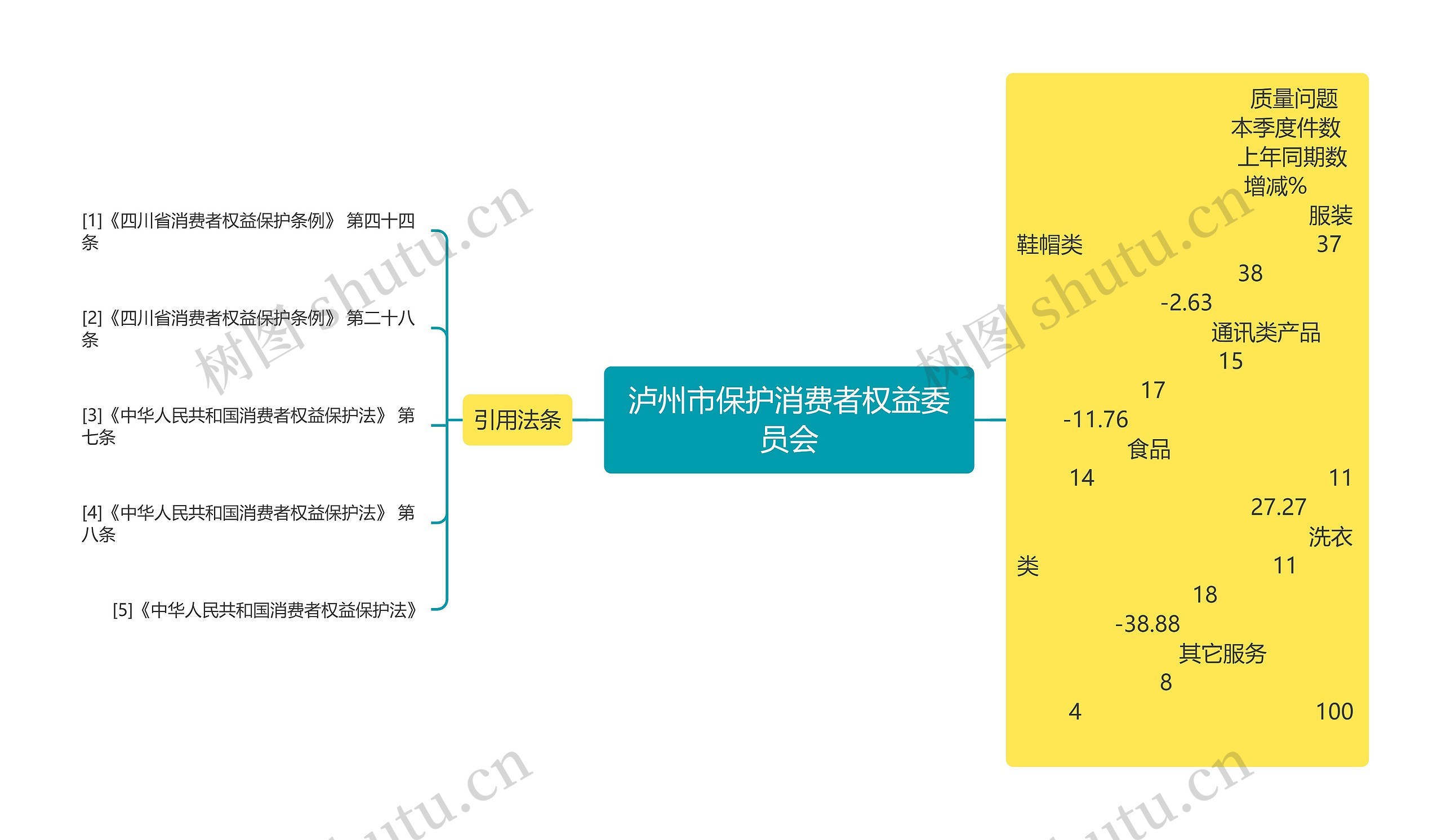 泸州市保护消费者权益委员会思维导图