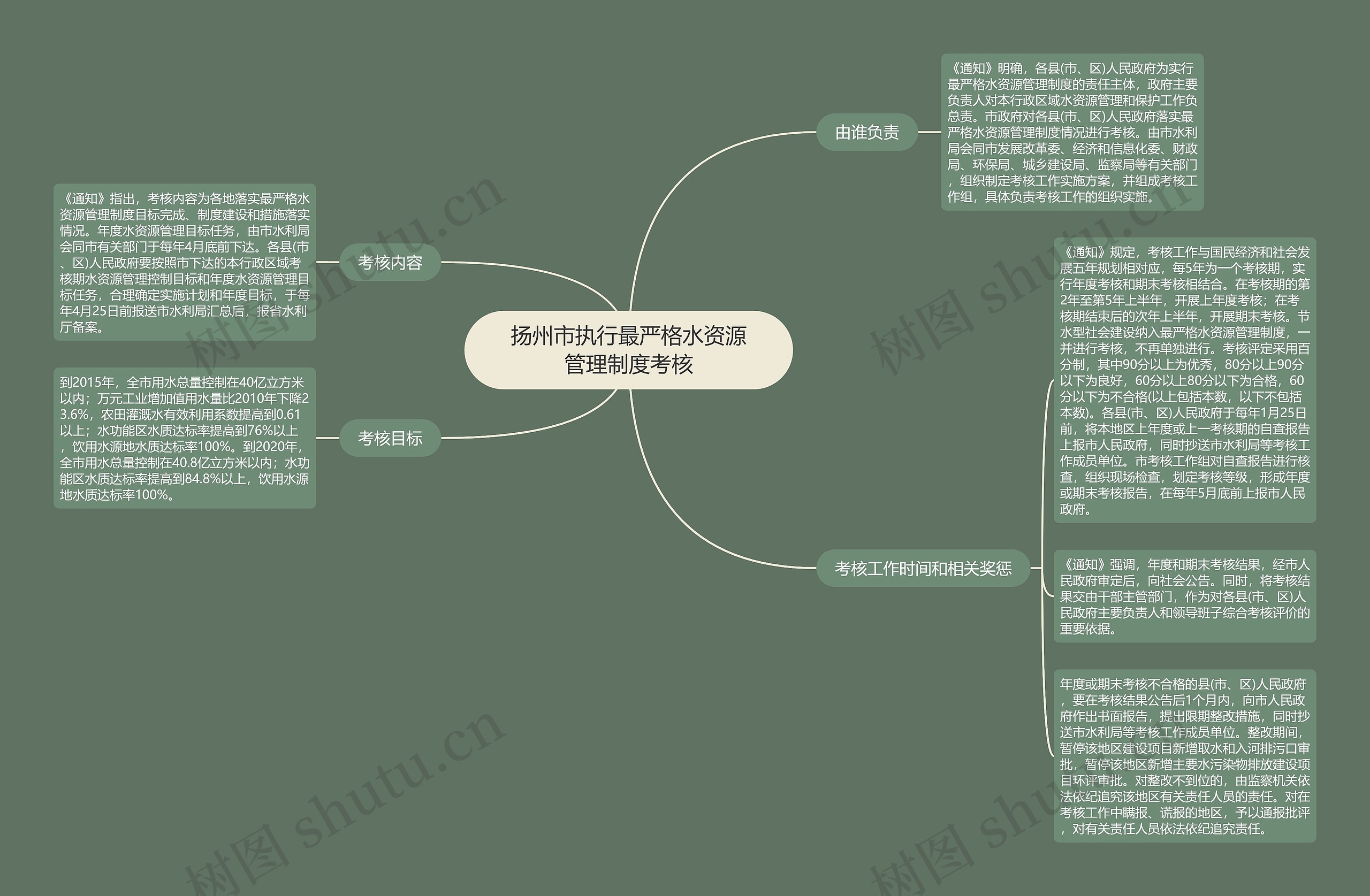 扬州市执行最严格水资源管理制度考核 扬州市执行最严格水资源管理制度考核