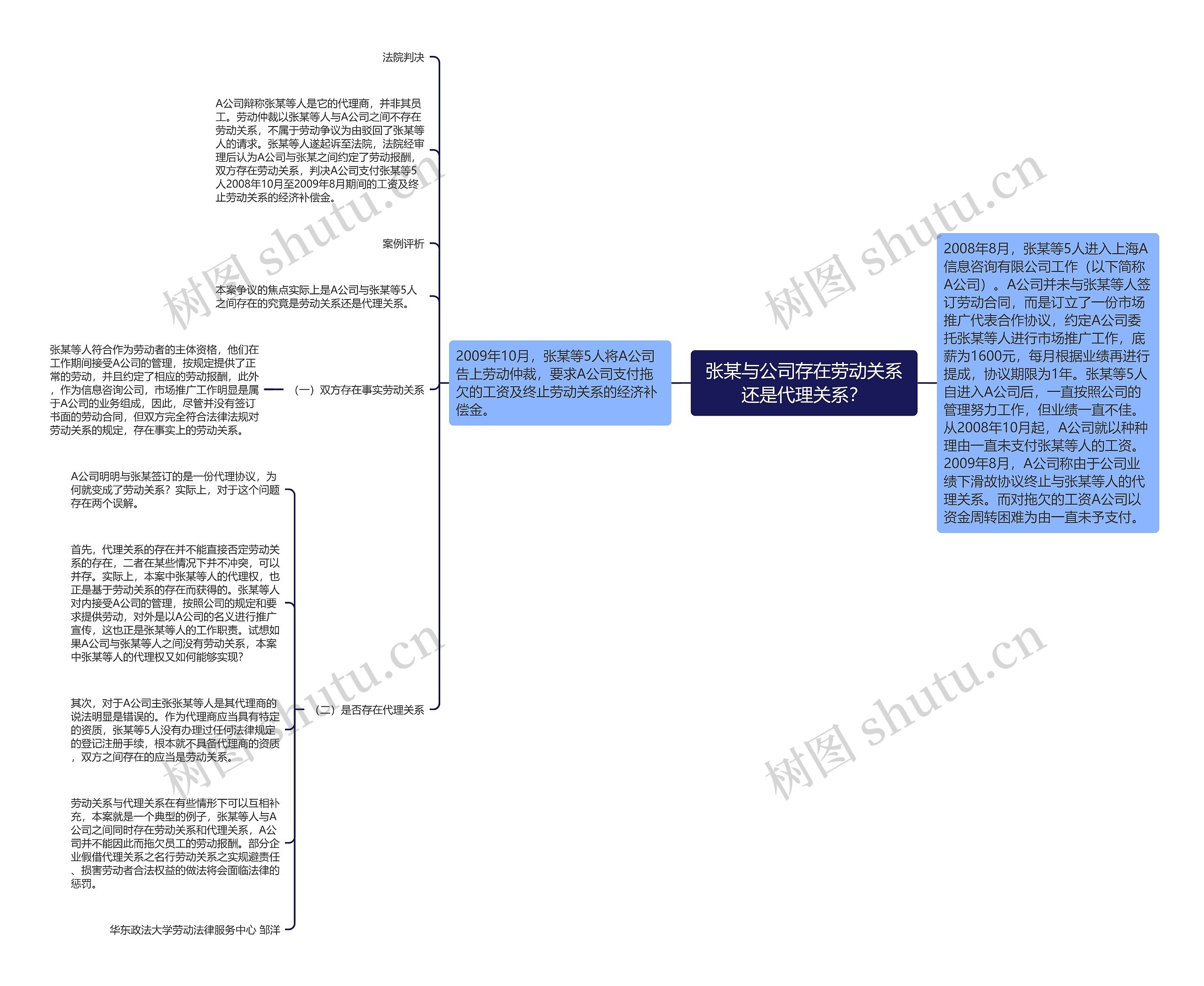 张某与公司存在劳动关系还是代理关系？思维导图