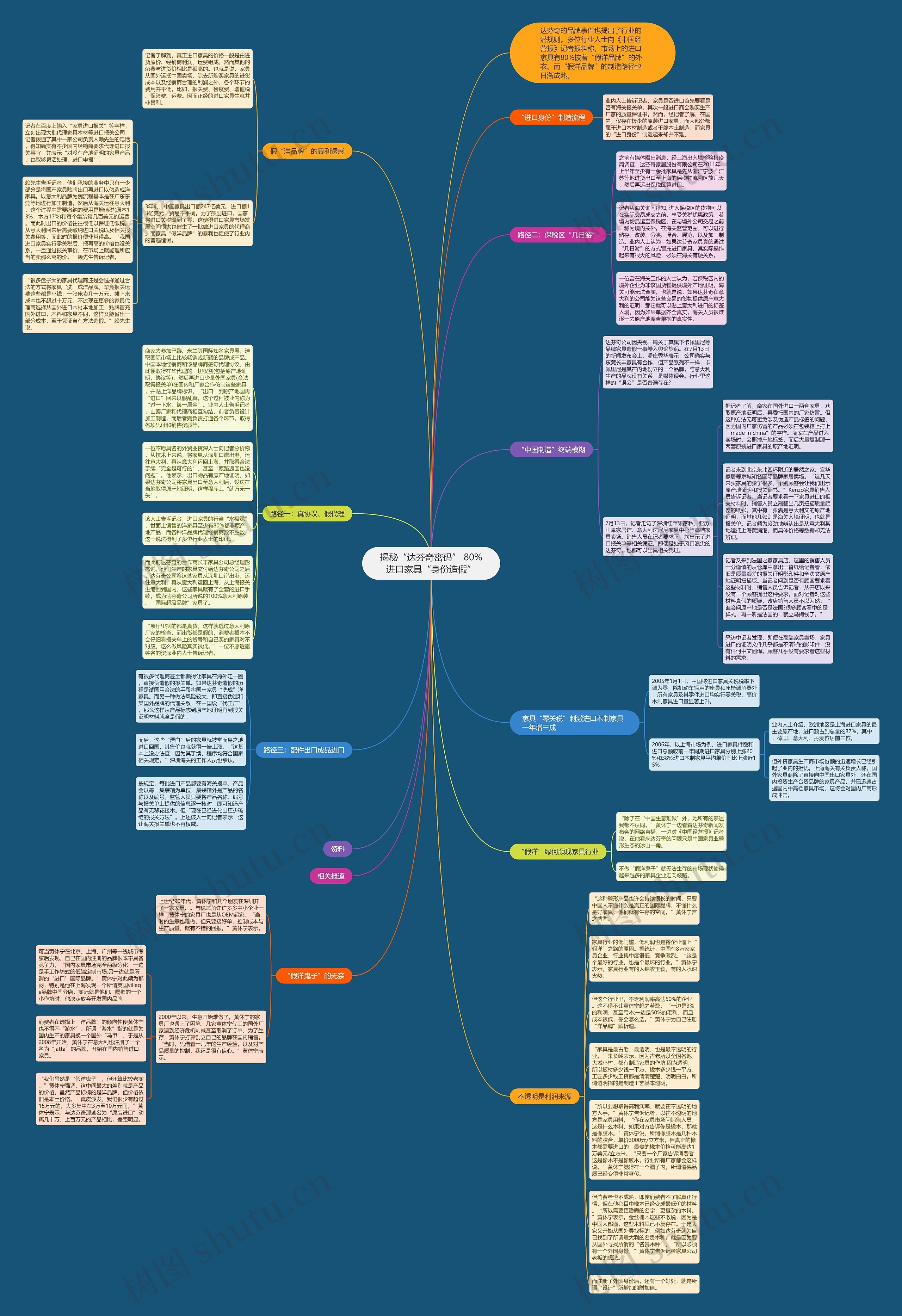 揭秘“达芬奇密码” 80%进口家具“身份造假”思维导图