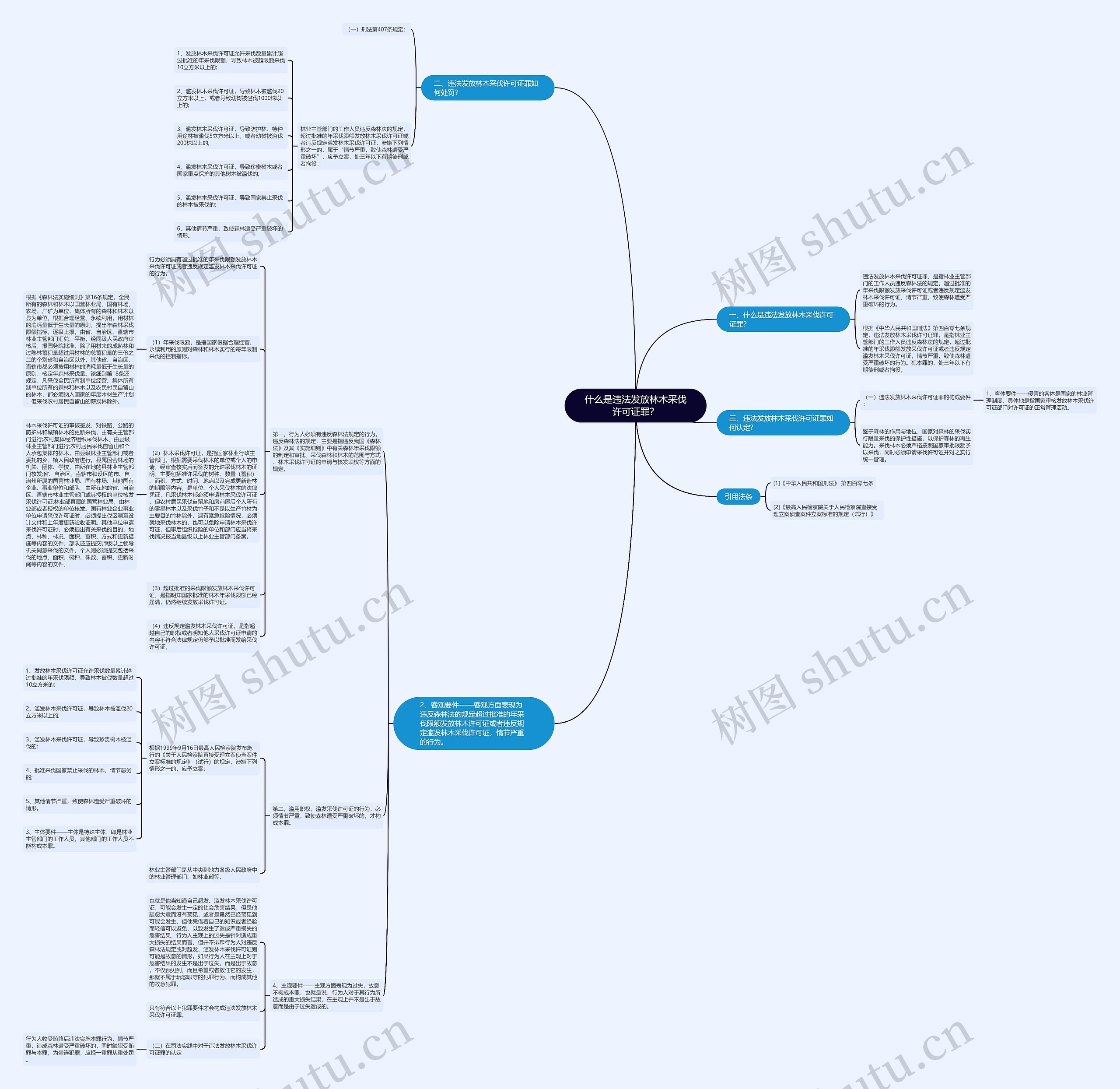 什么是违法发放林木采伐许可证罪？思维导图