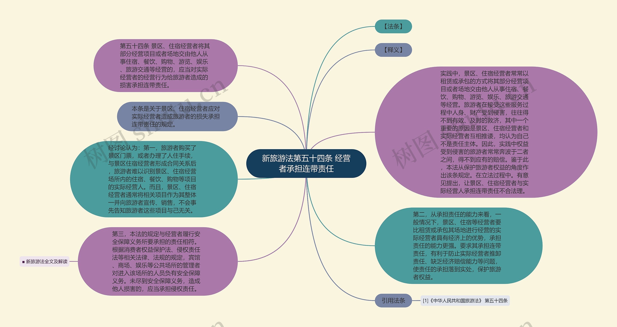 新旅游法第五十四条 经营者承担连带责任思维导图