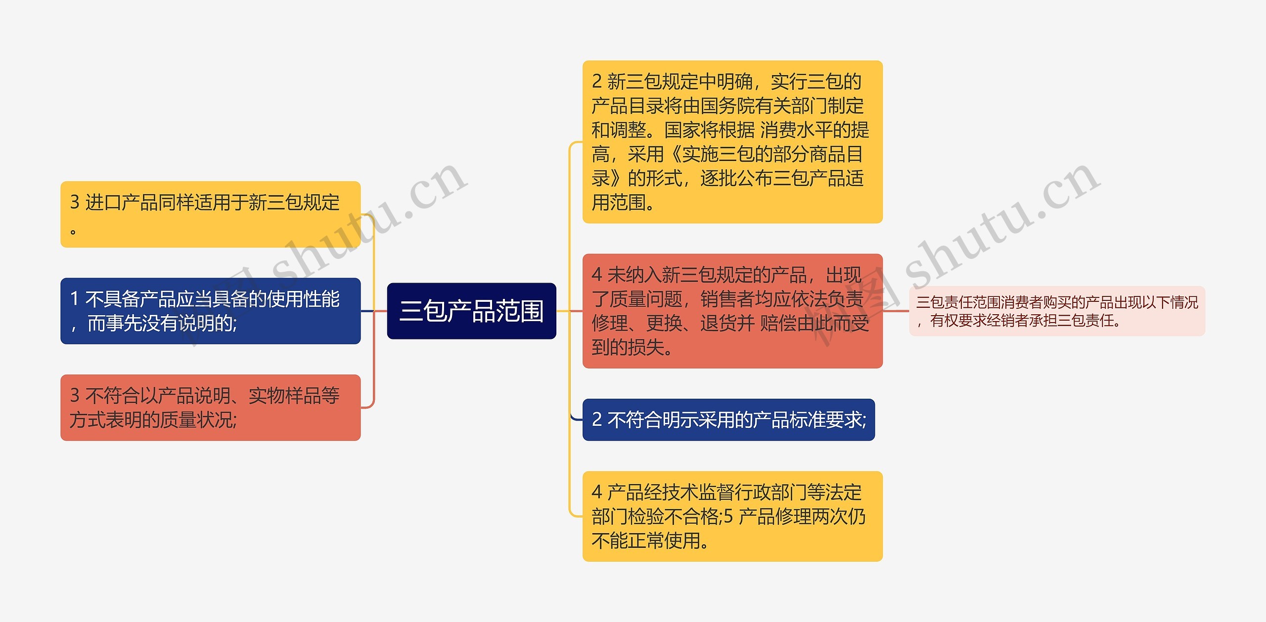 三包产品范围