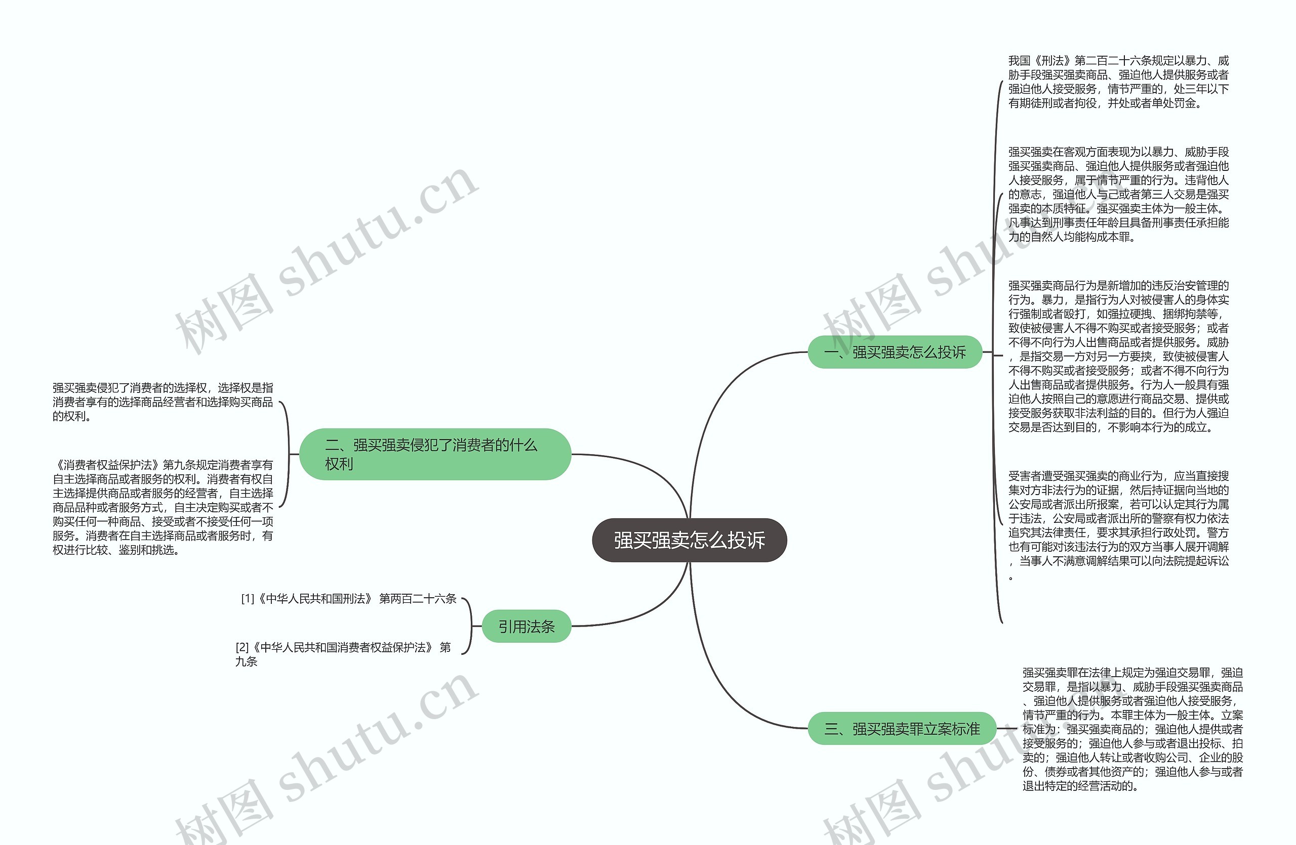 强买强卖怎么投诉思维导图