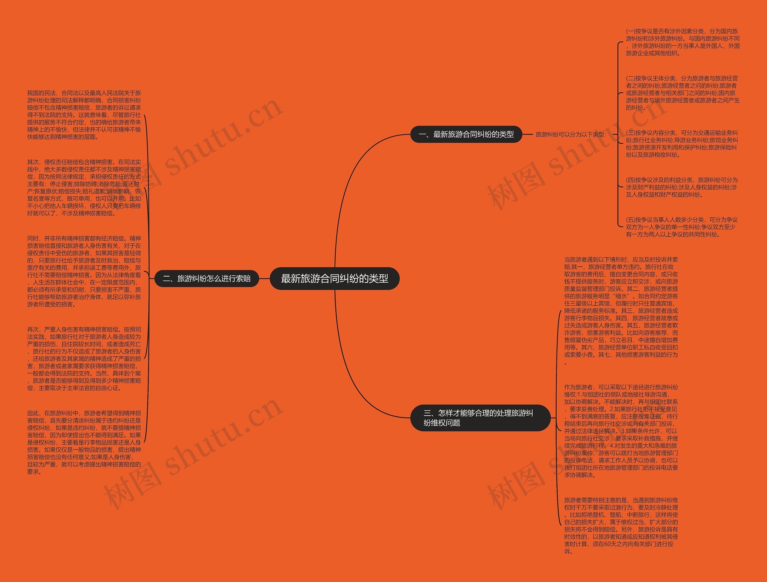 最新旅游合同纠纷的类型思维导图