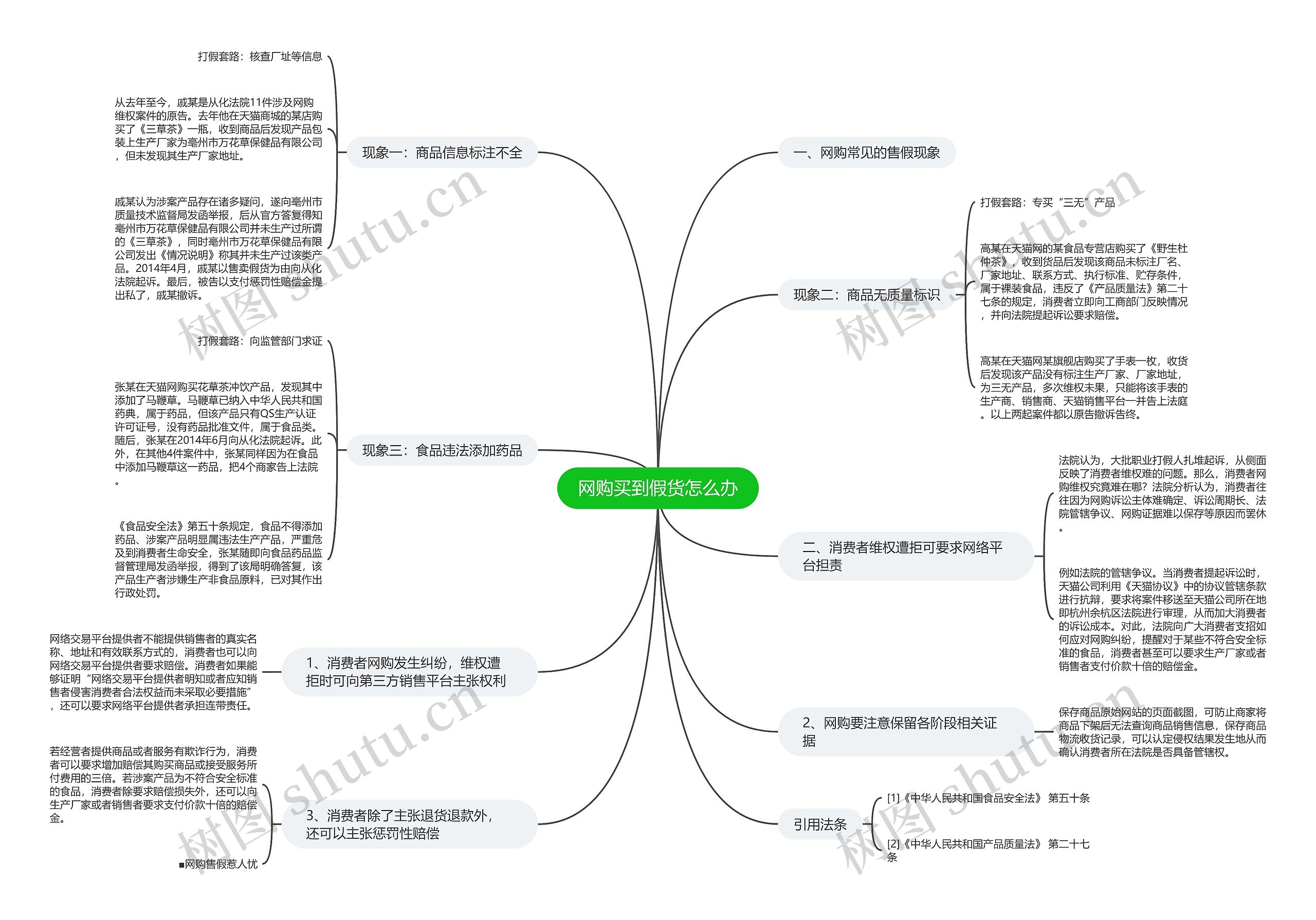 网购买到假货怎么办思维导图