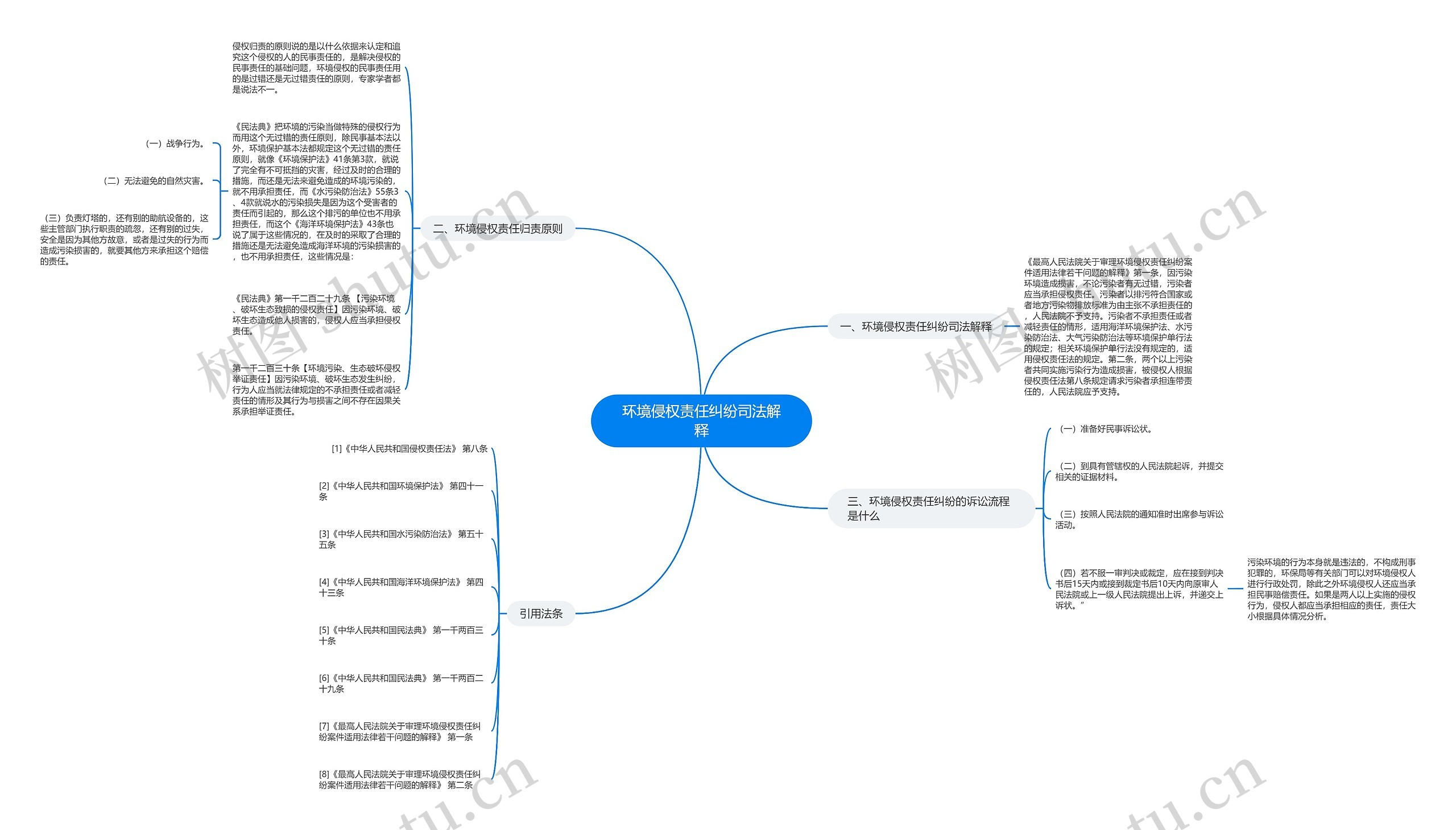 环境侵权责任纠纷司法解释思维导图