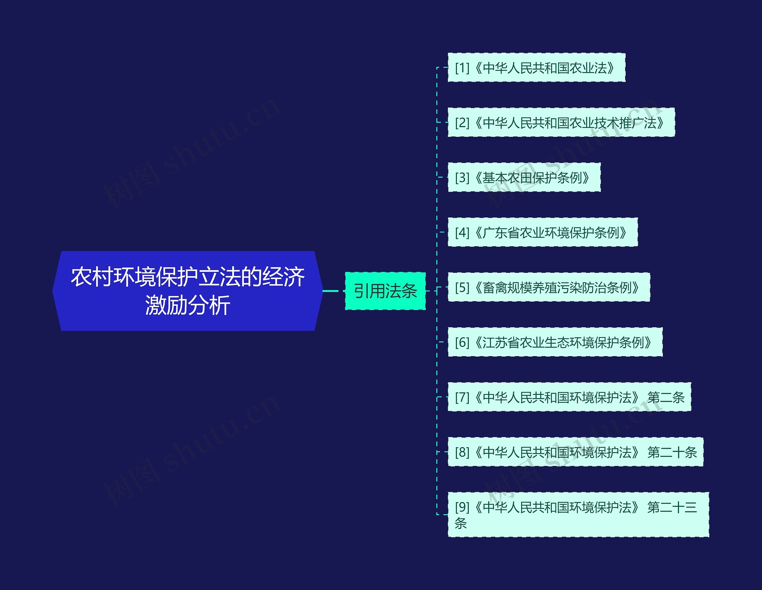 农村环境保护立法的经济激励分析思维导图