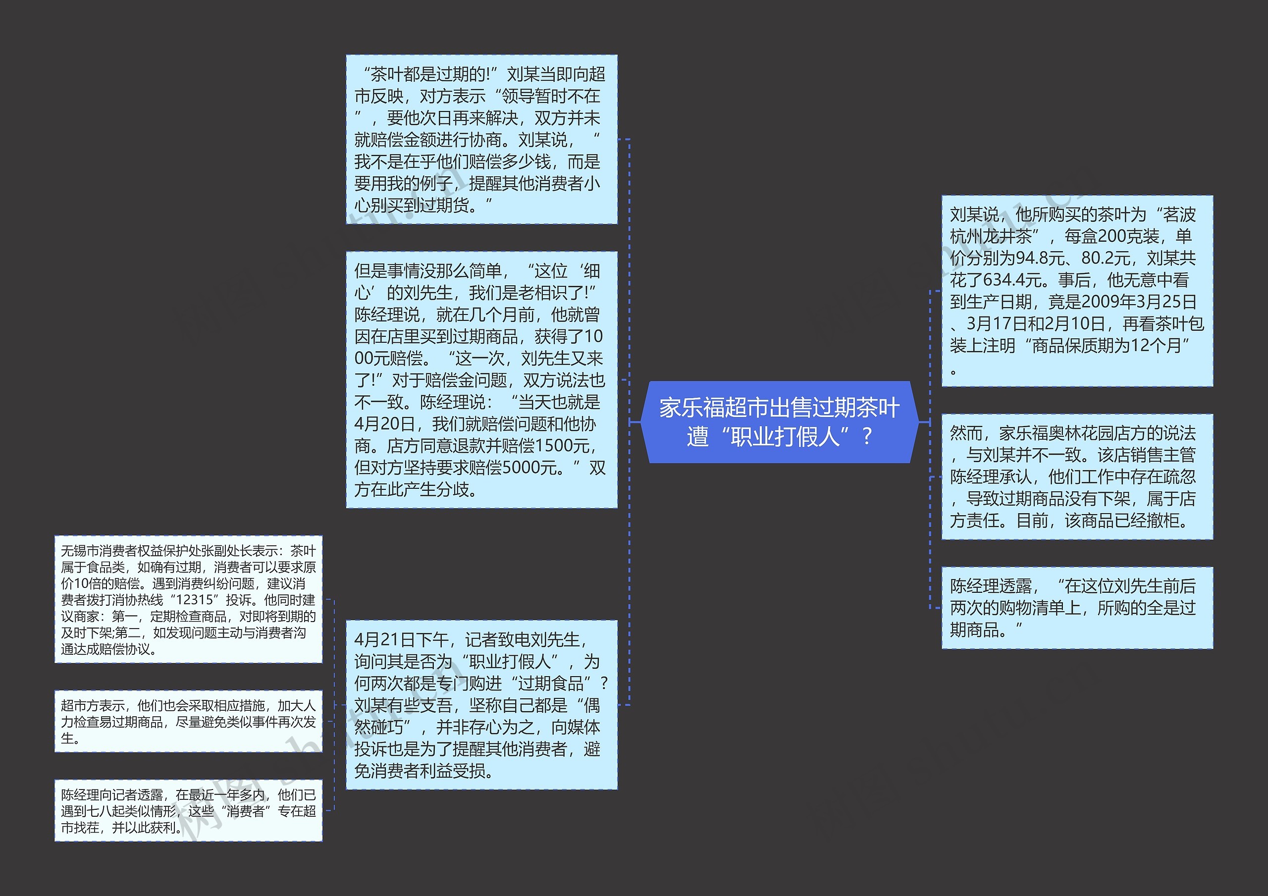 家乐福超市出售过期茶叶遭“职业打假人”?思维导图