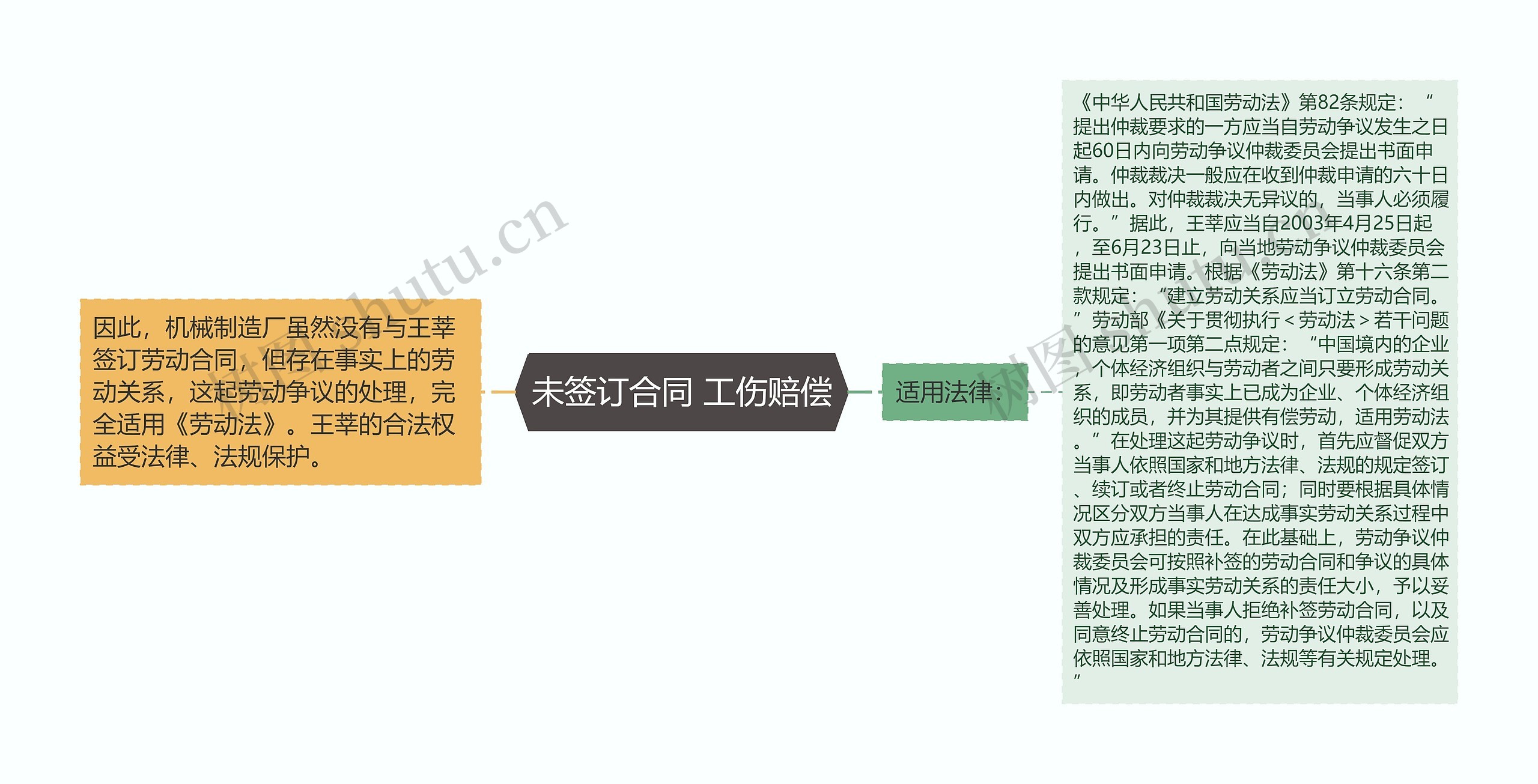 未签订合同 工伤赔偿思维导图