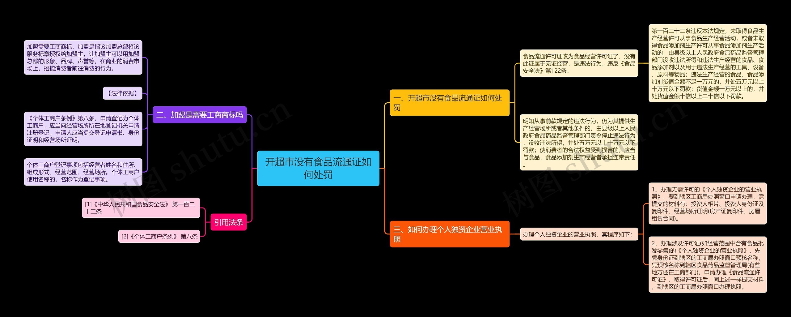 开超市没有食品流通证如何处罚思维导图