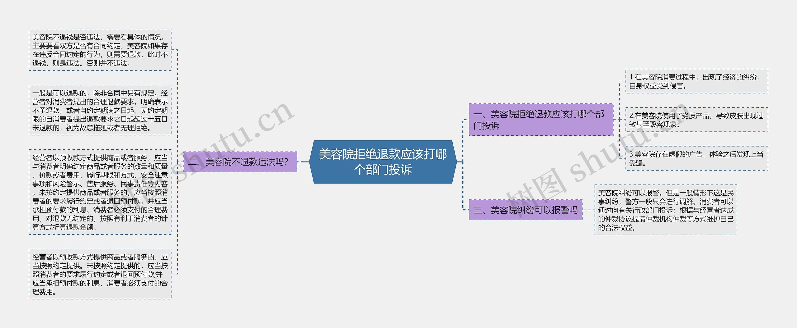 美容院拒绝退款应该打哪个部门投诉思维导图