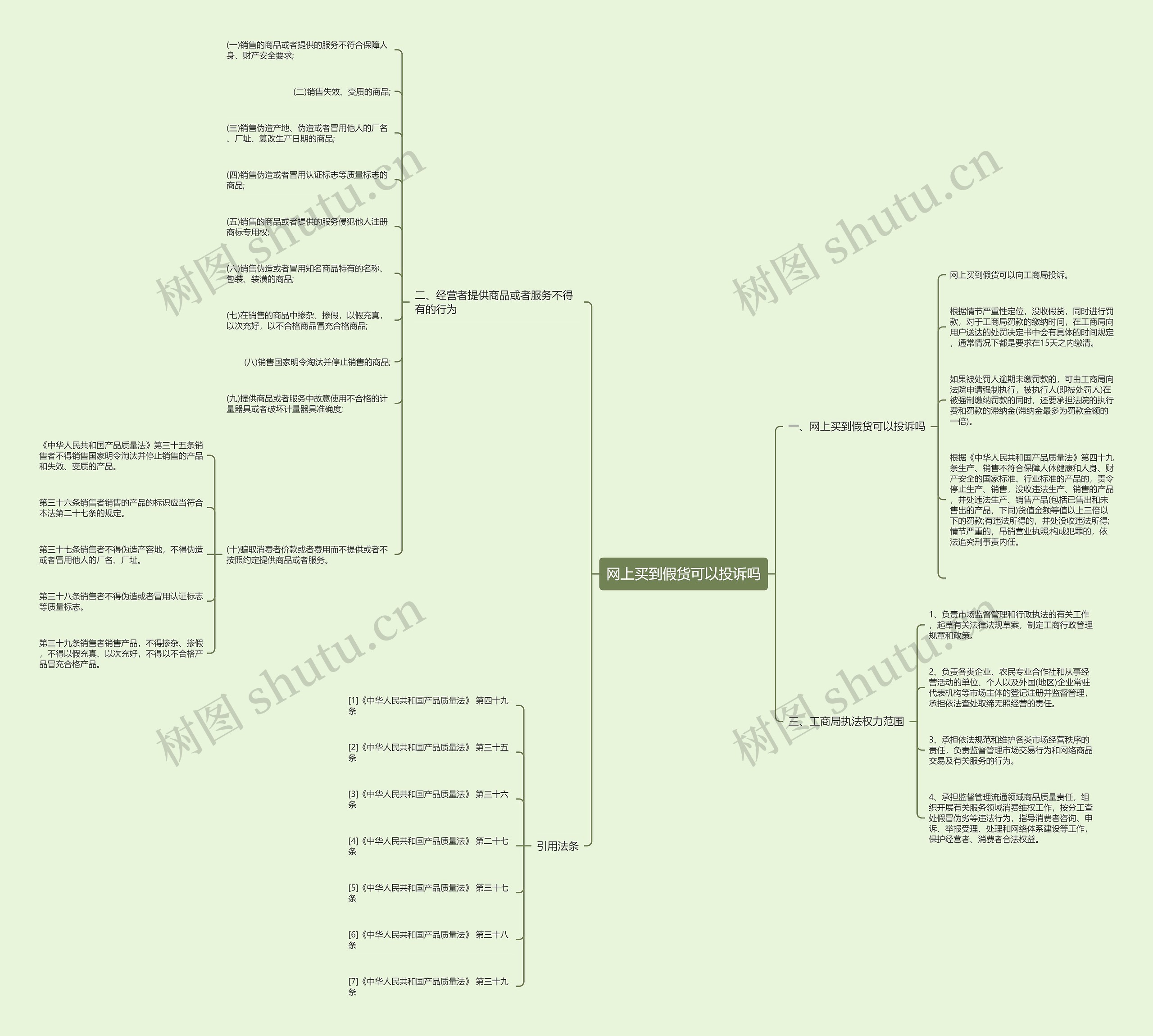 网上买到假货可以投诉吗思维导图
