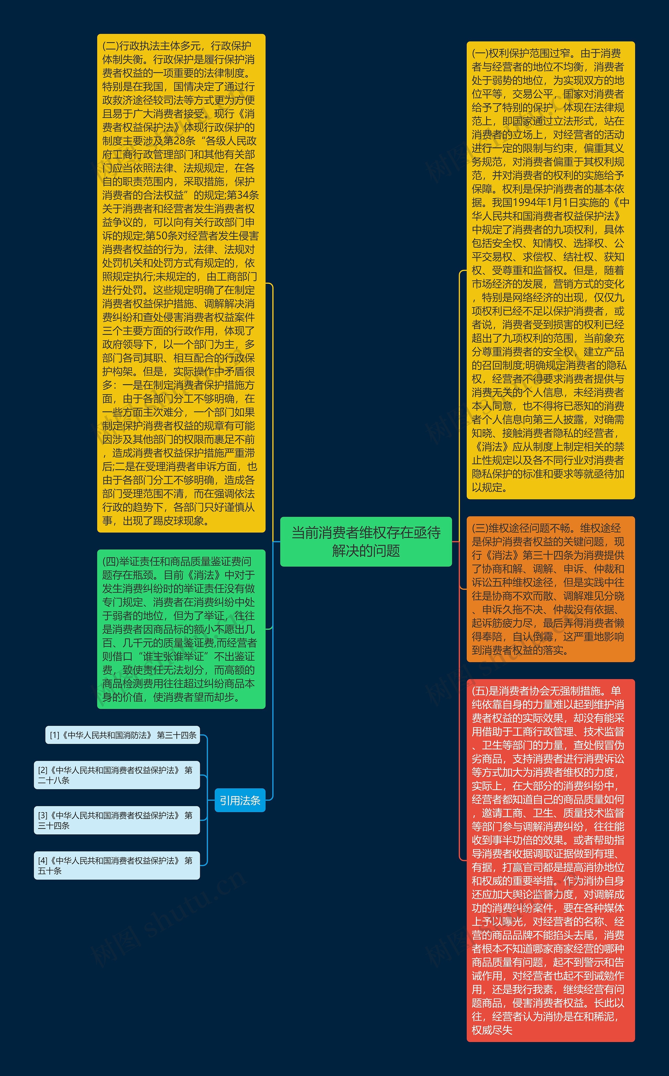 当前消费者维权存在亟待解决的问题思维导图