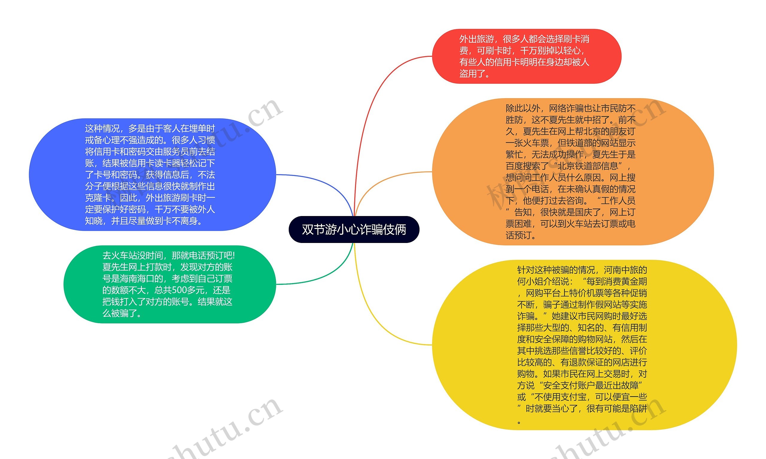 双节游小心诈骗伎俩思维导图