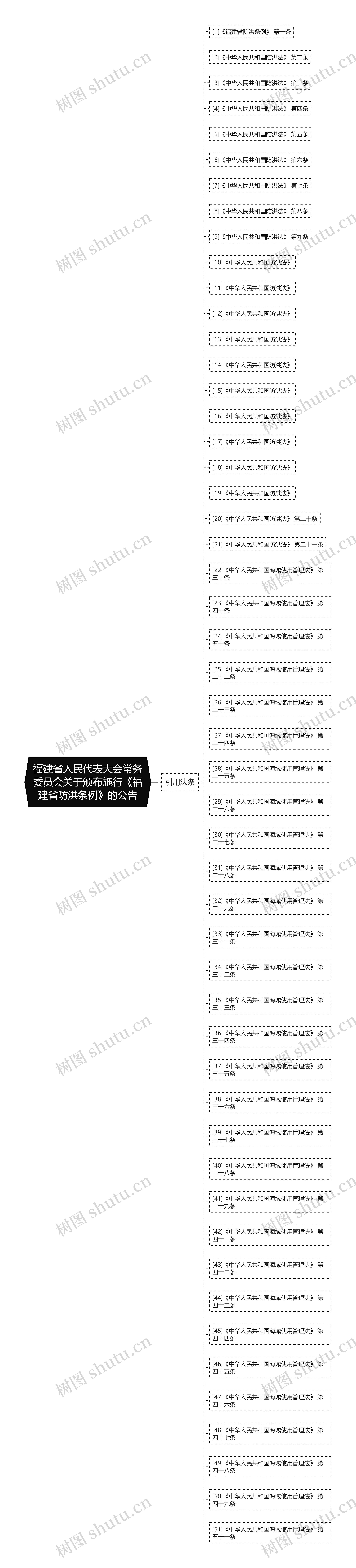 福建省人民代表大会常务委员会关于颁布施行《福建省防洪条例》的公告思维导图