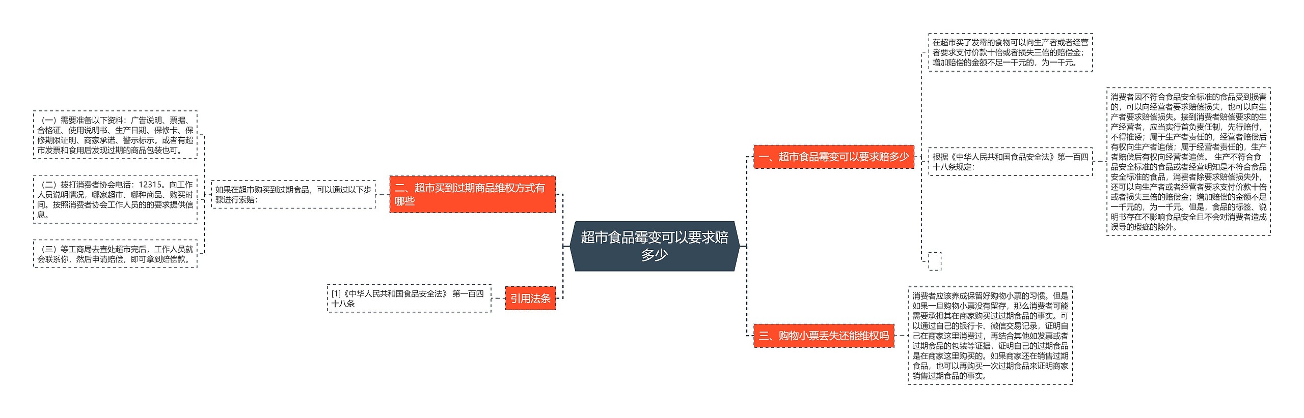 超市食品霉变可以要求赔多少