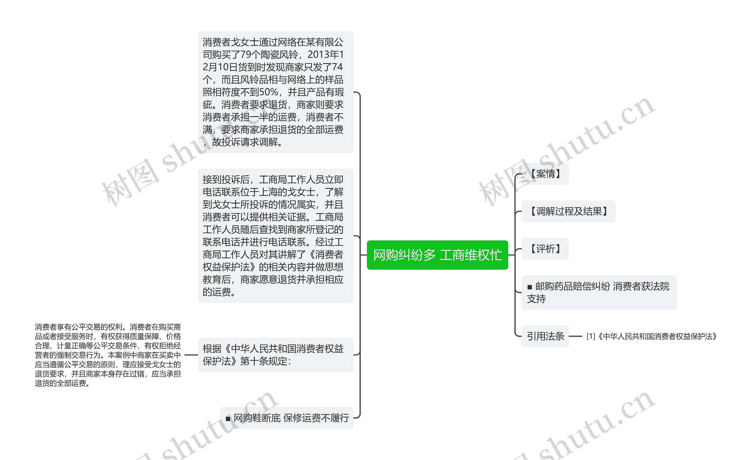 网购纠纷多 工商维权忙思维导图