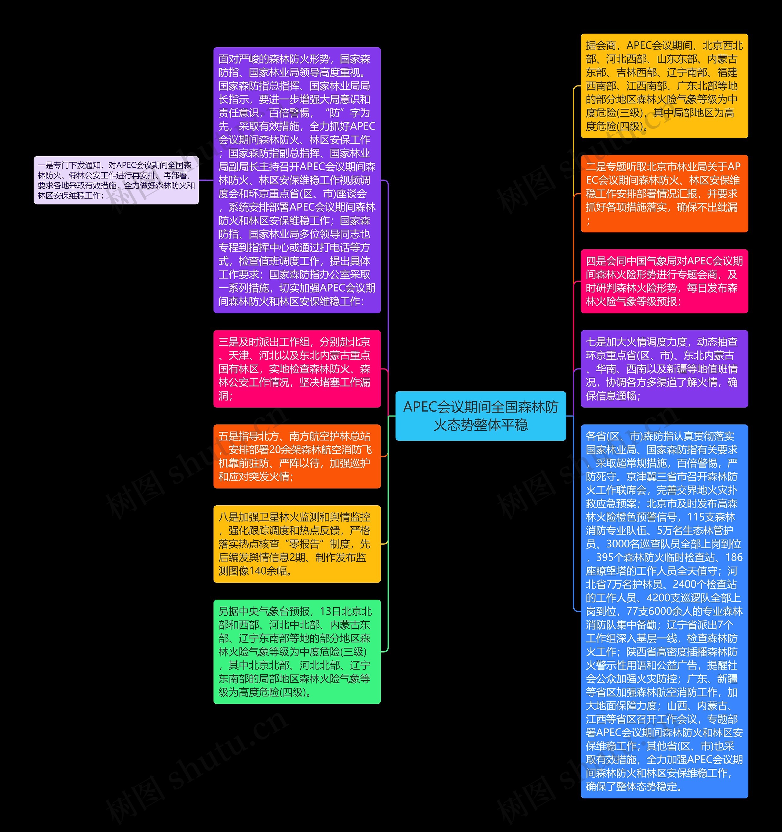 APEC会议期间全国森林防火态势整体平稳思维导图