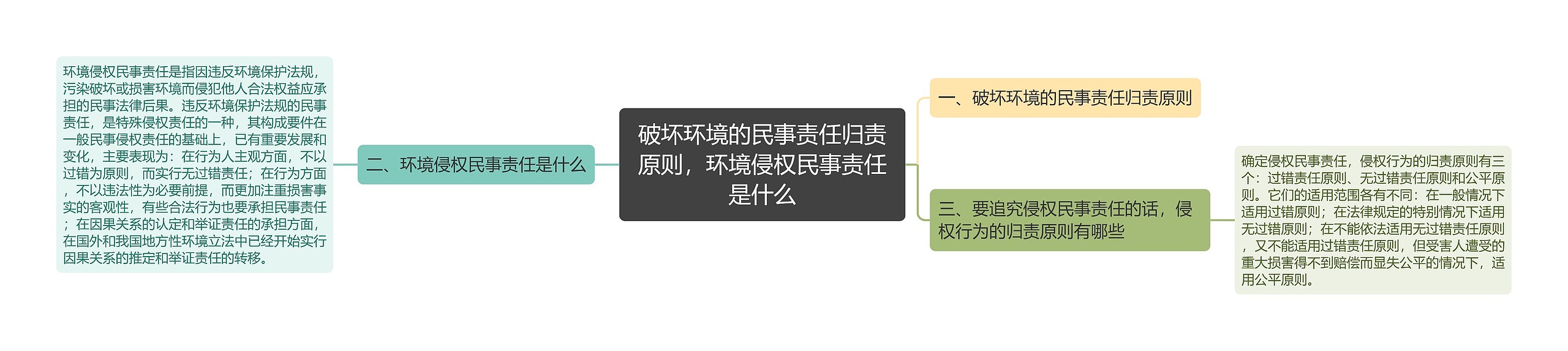 破坏环境的民事责任归责原则，环境侵权民事责任是什么思维导图