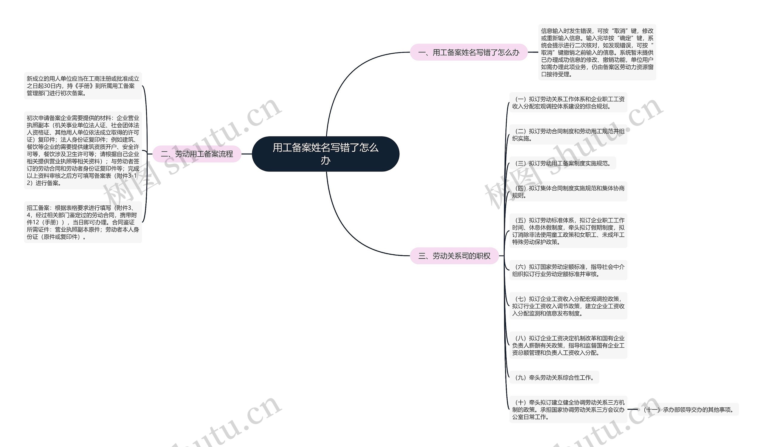 用工备案姓名写错了怎么办思维导图