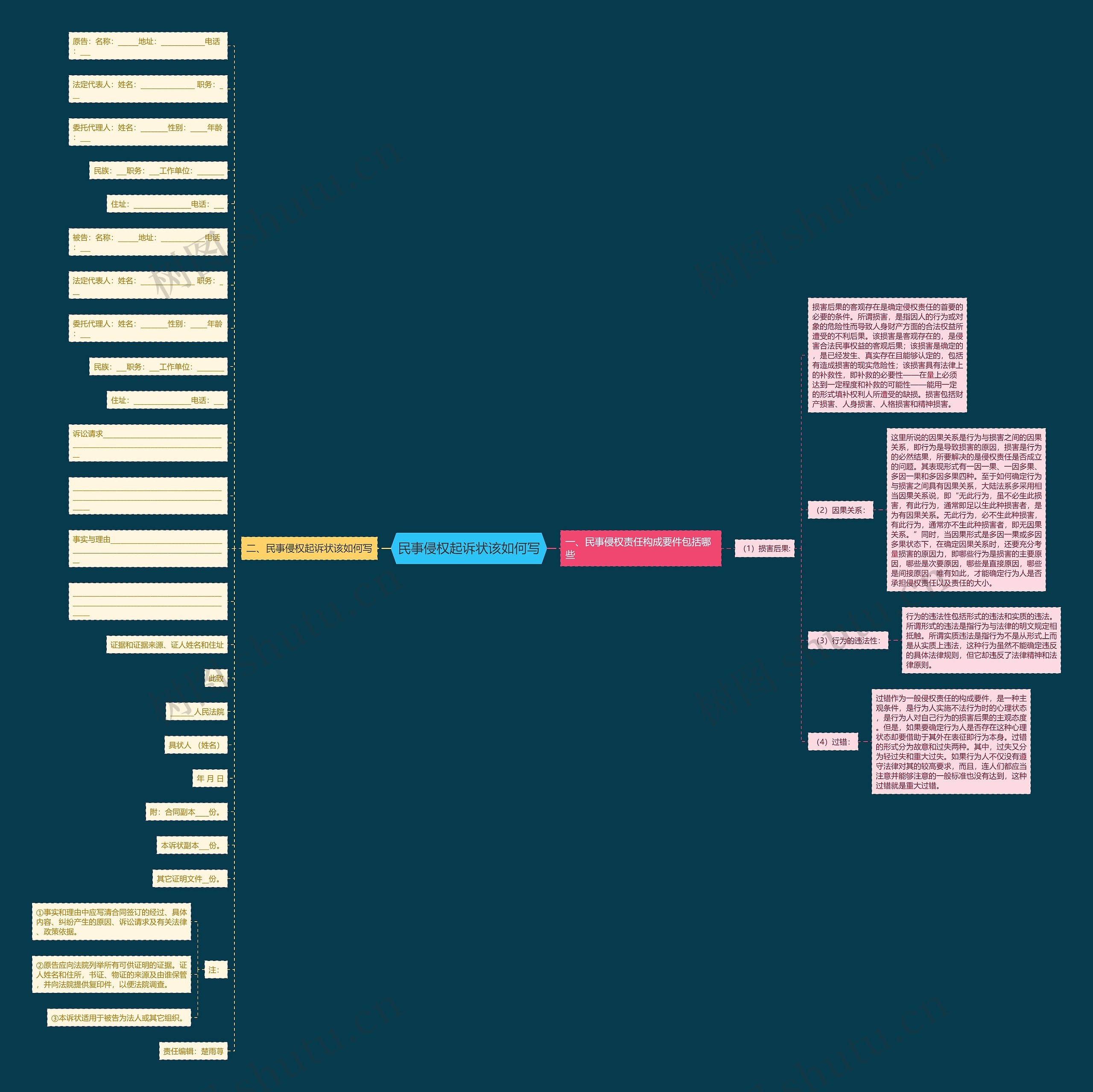 民事侵权起诉状该如何写思维导图
