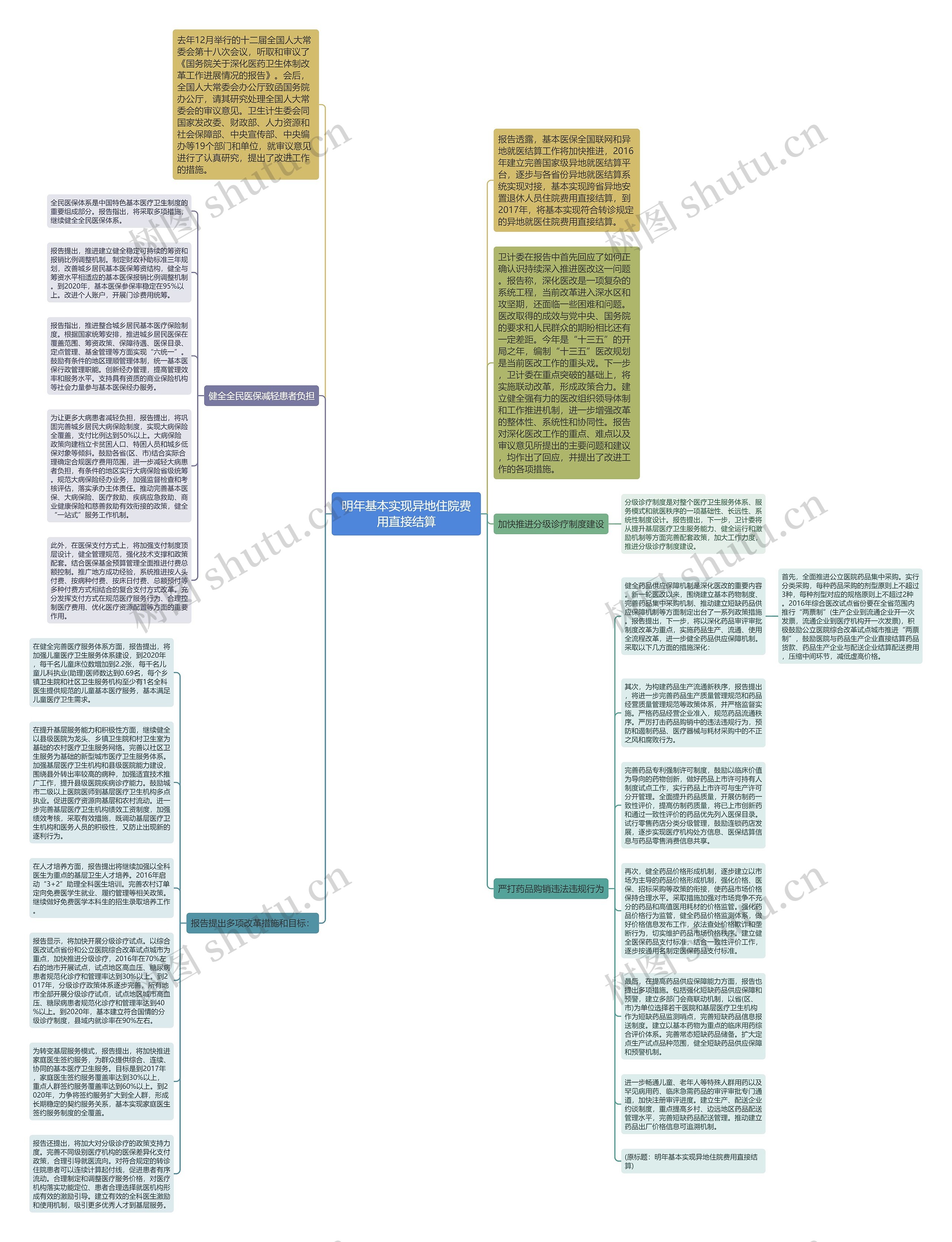 明年基本实现异地住院费用直接结算思维导图