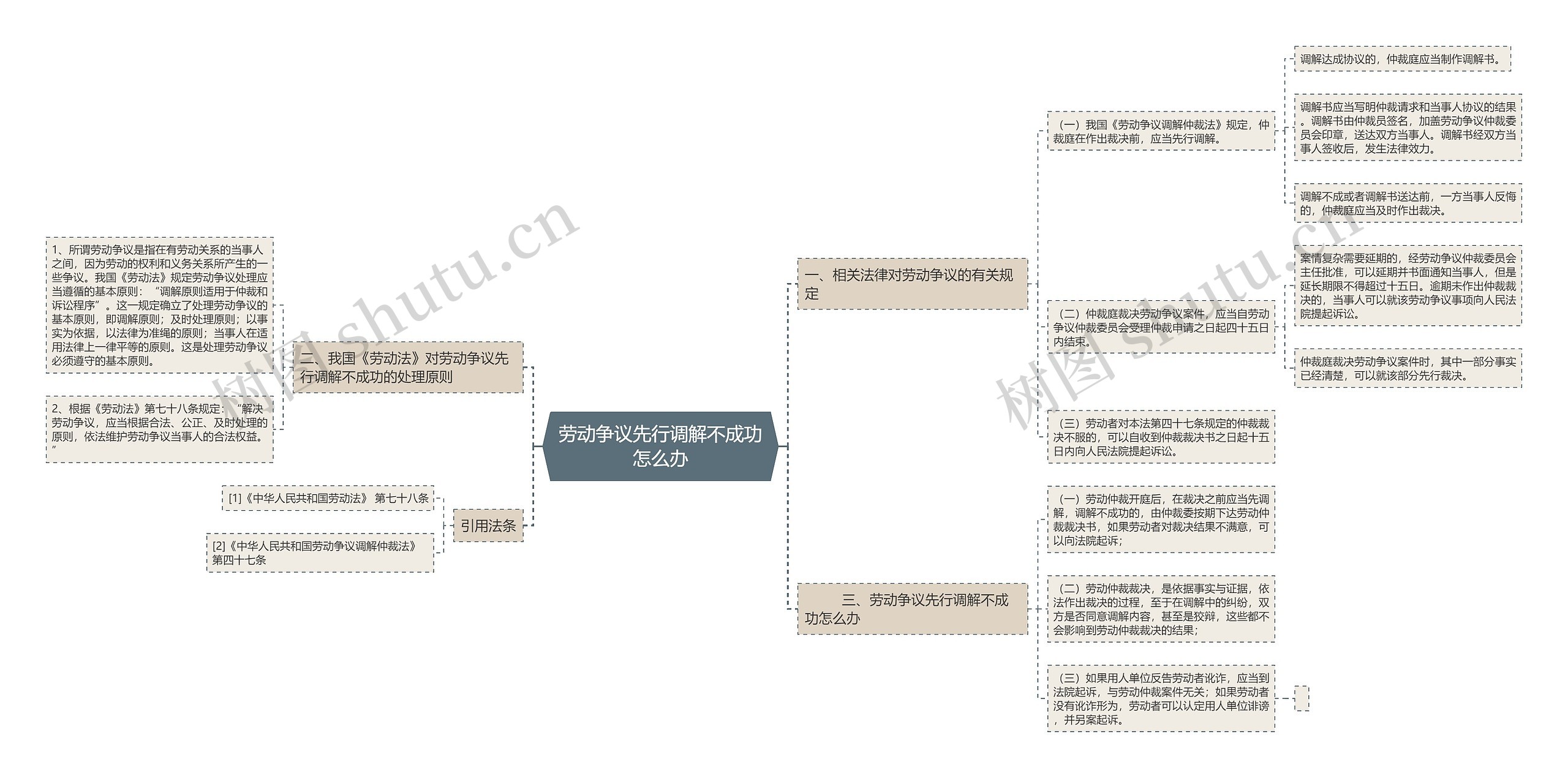 劳动争议先行调解不成功怎么办思维导图