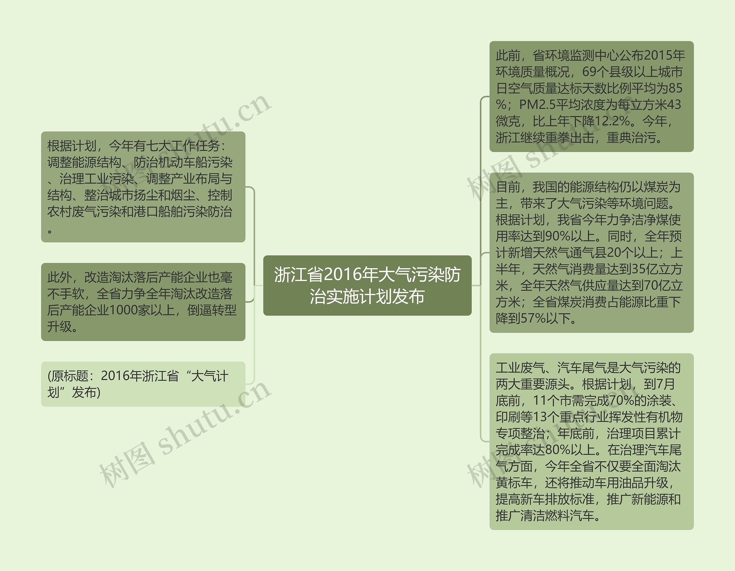 浙江省2016年大气污染防治实施计划发布思维导图