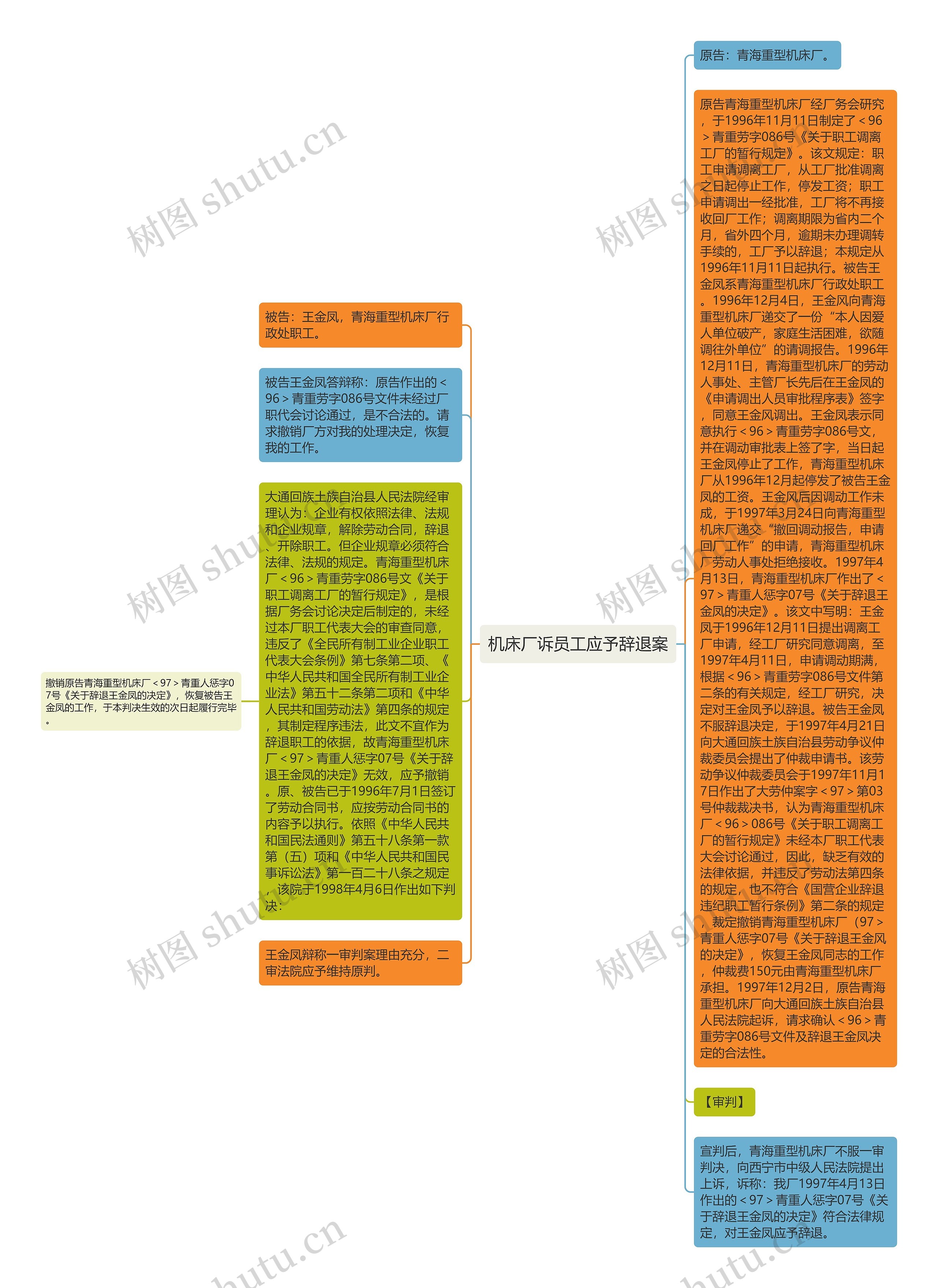 机床厂诉员工应予辞退案思维导图