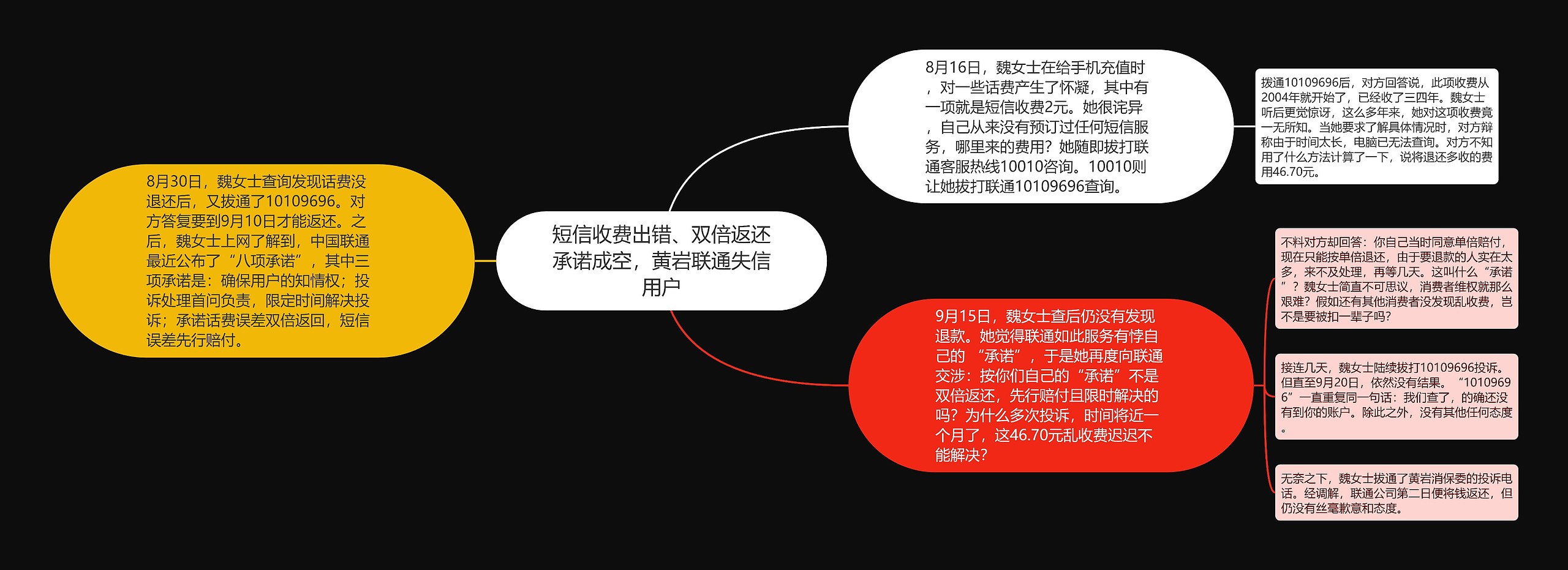 短信收费出错、双倍返还承诺成空，黄岩联通失信用户思维导图