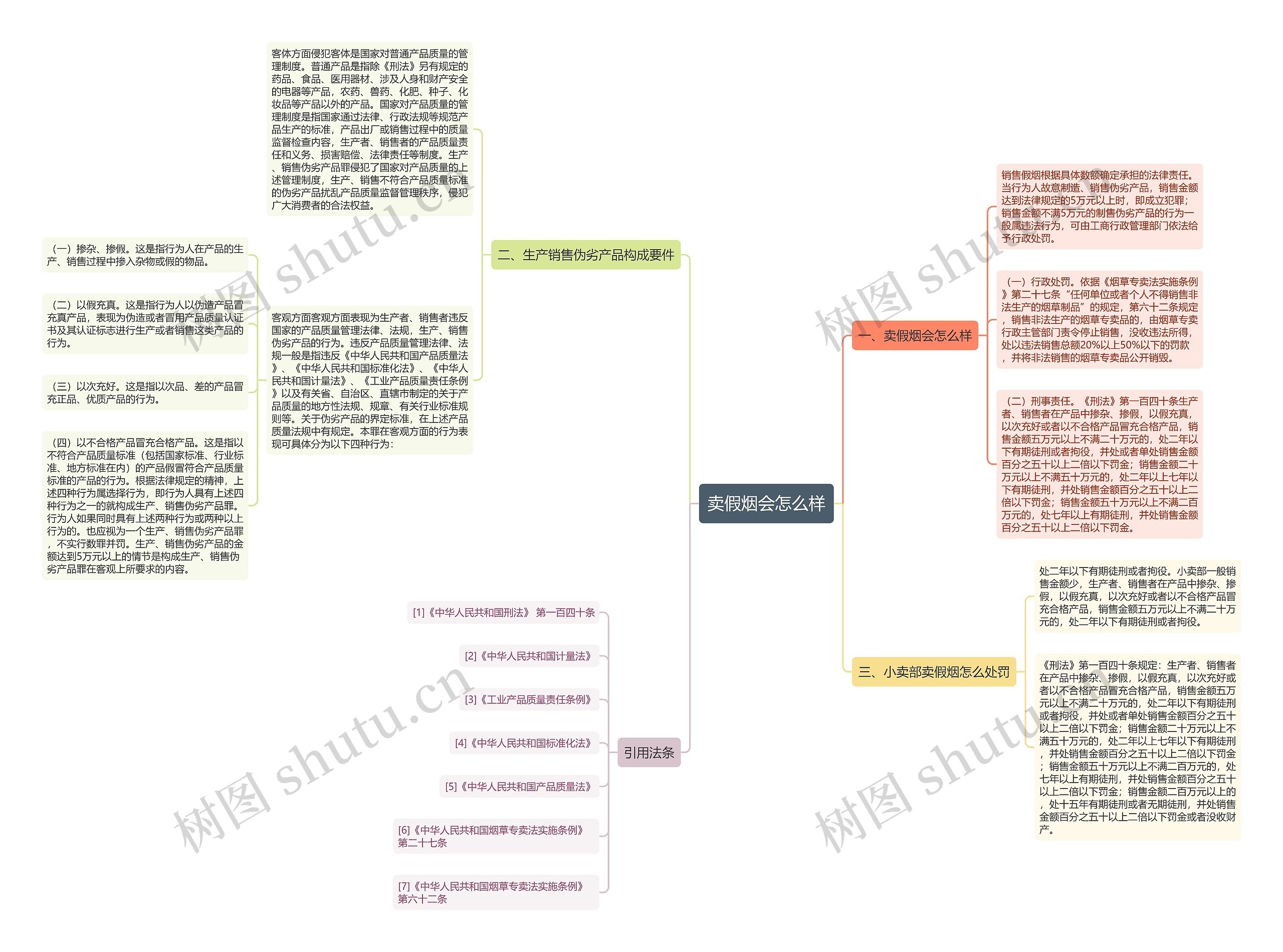卖假烟会怎么样思维导图