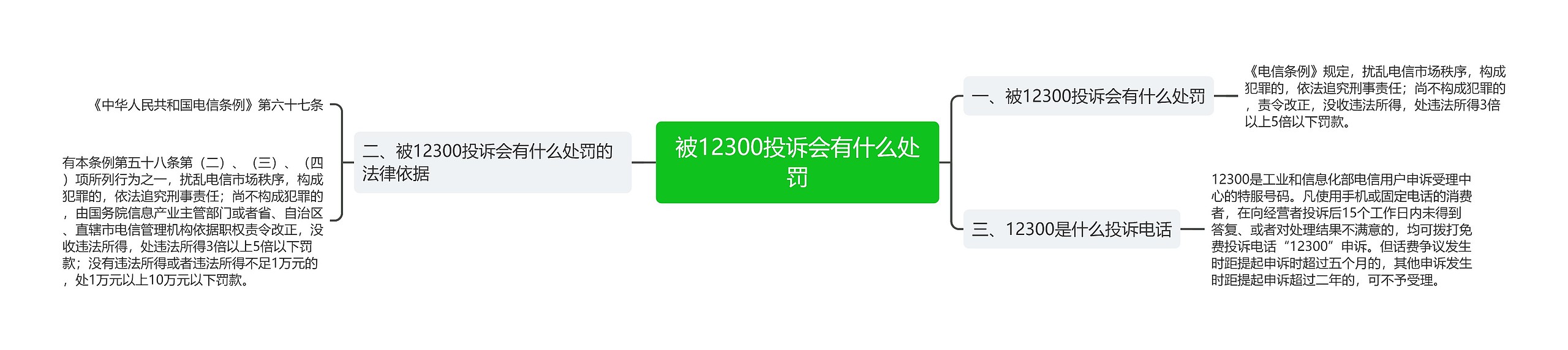 被12300投诉会有什么处罚思维导图