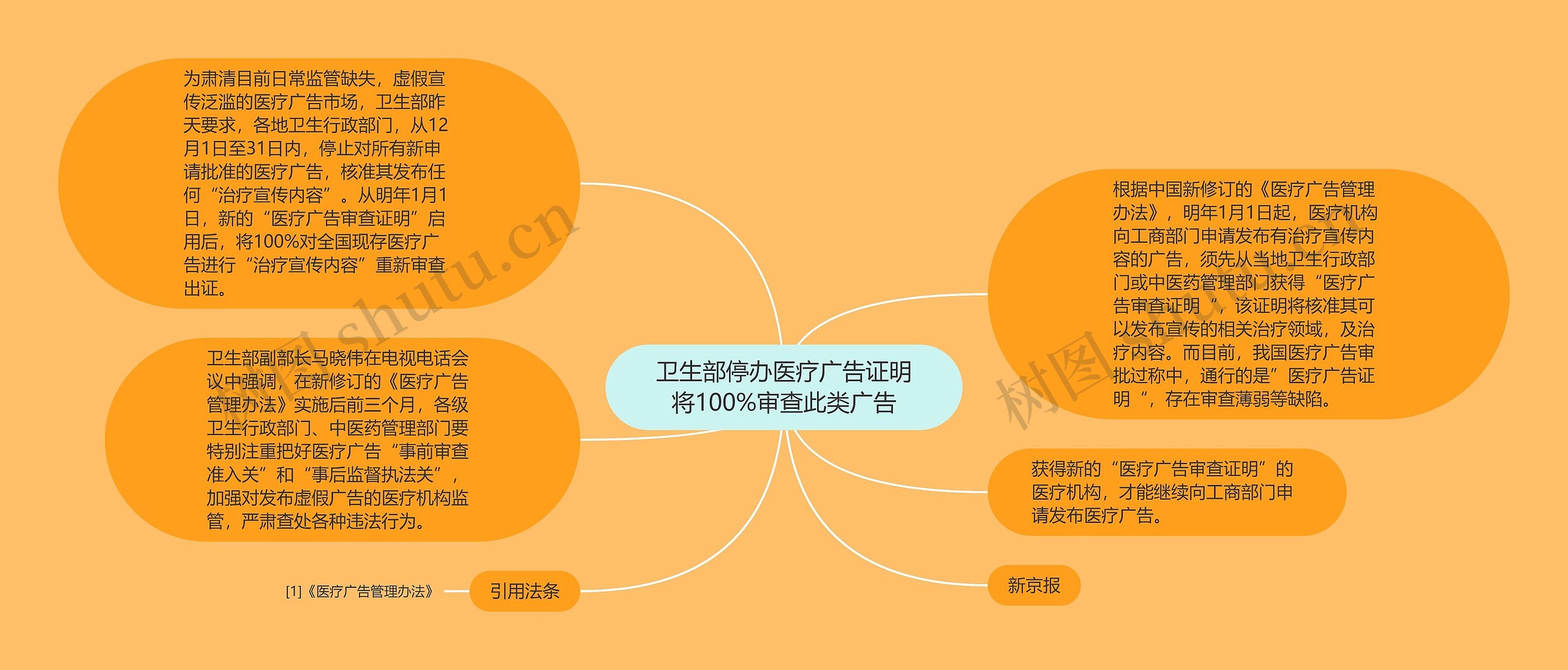 卫生部停办医疗广告证明将100%审查此类广告