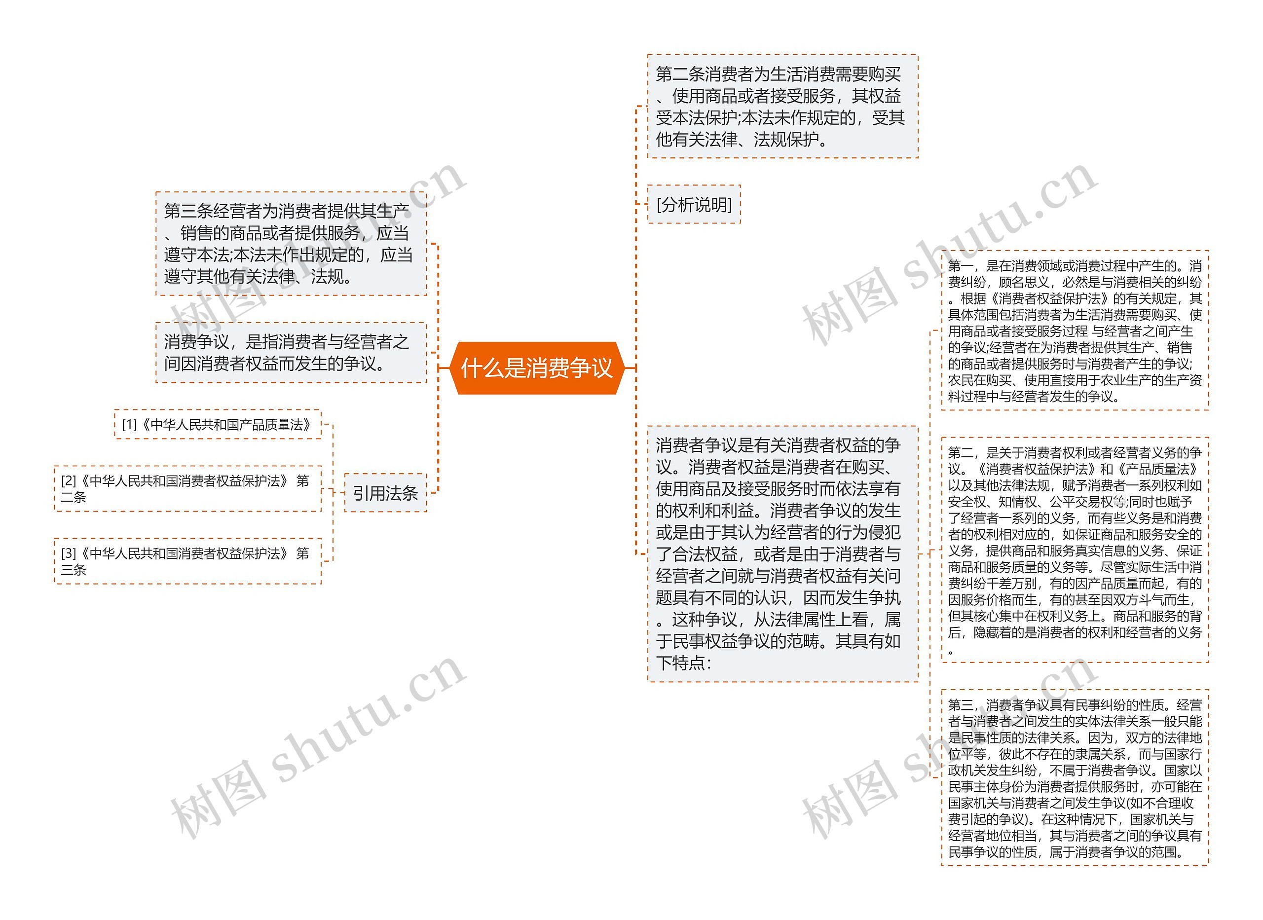 什么是消费争议思维导图