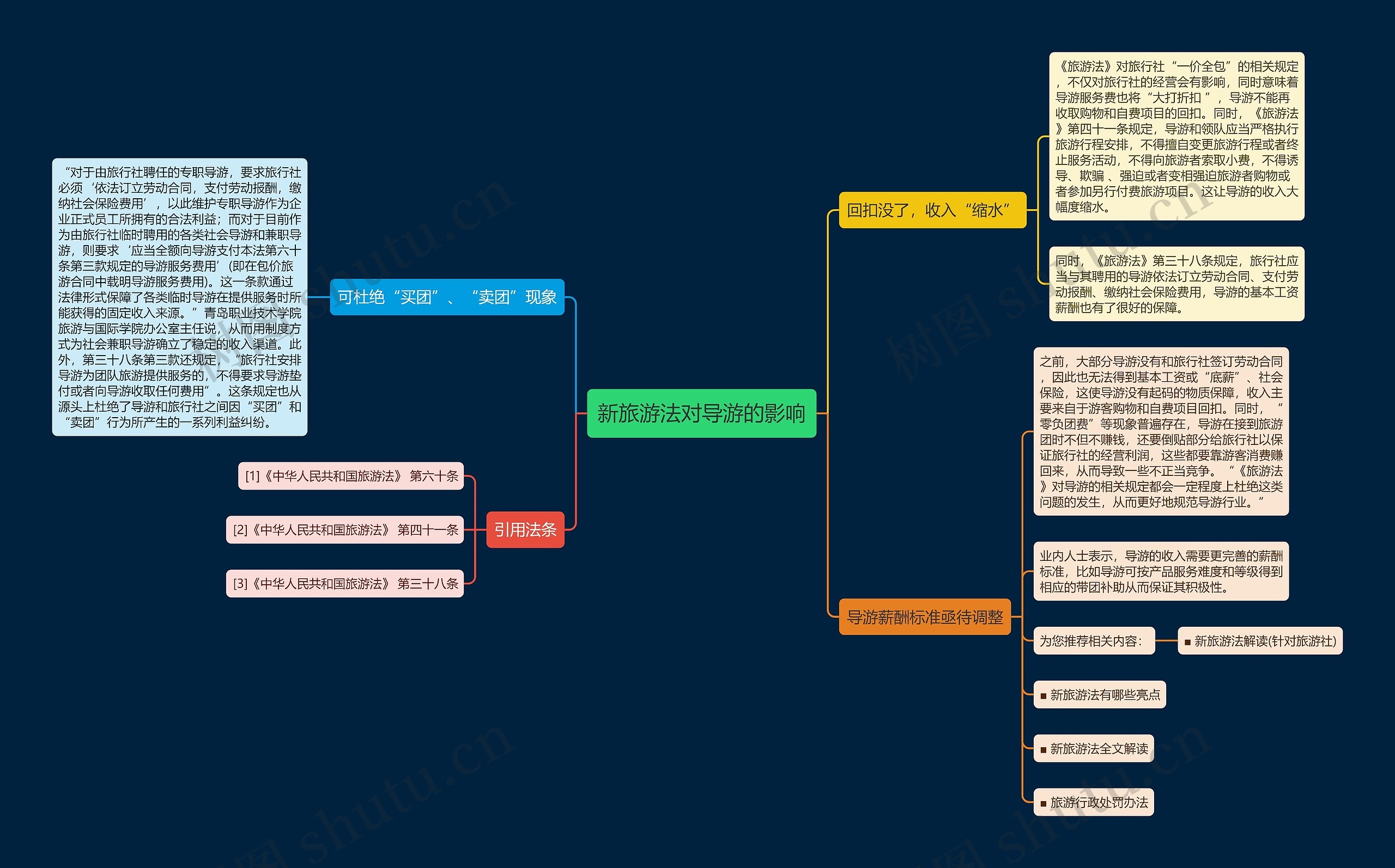 新旅游法对导游的影响思维导图