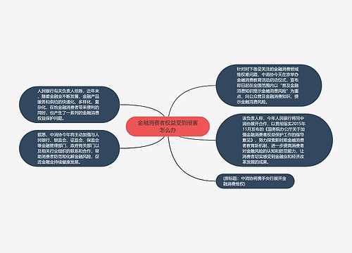 金融消费者权益受到侵害怎么办