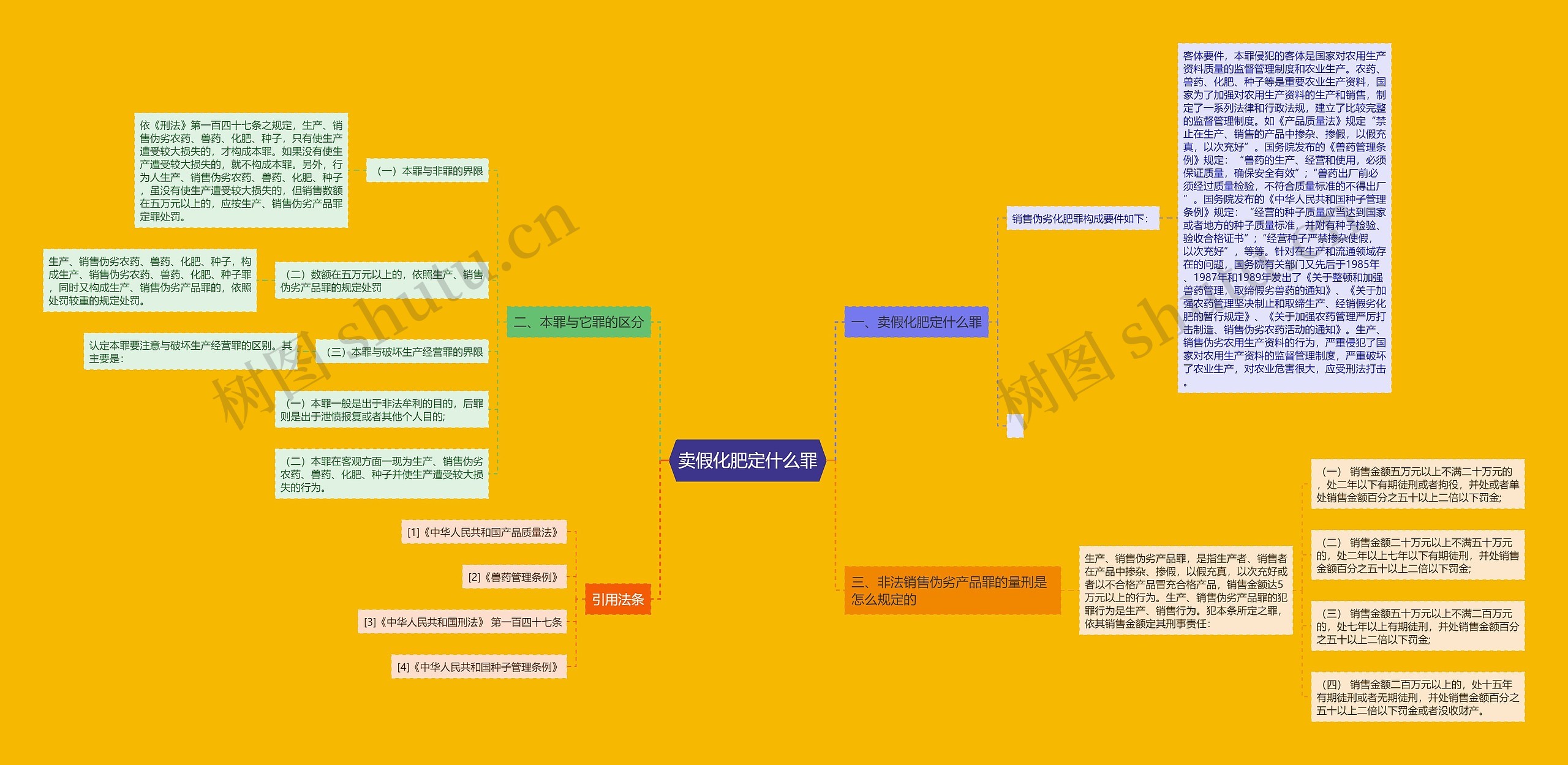 卖假化肥定什么罪思维导图