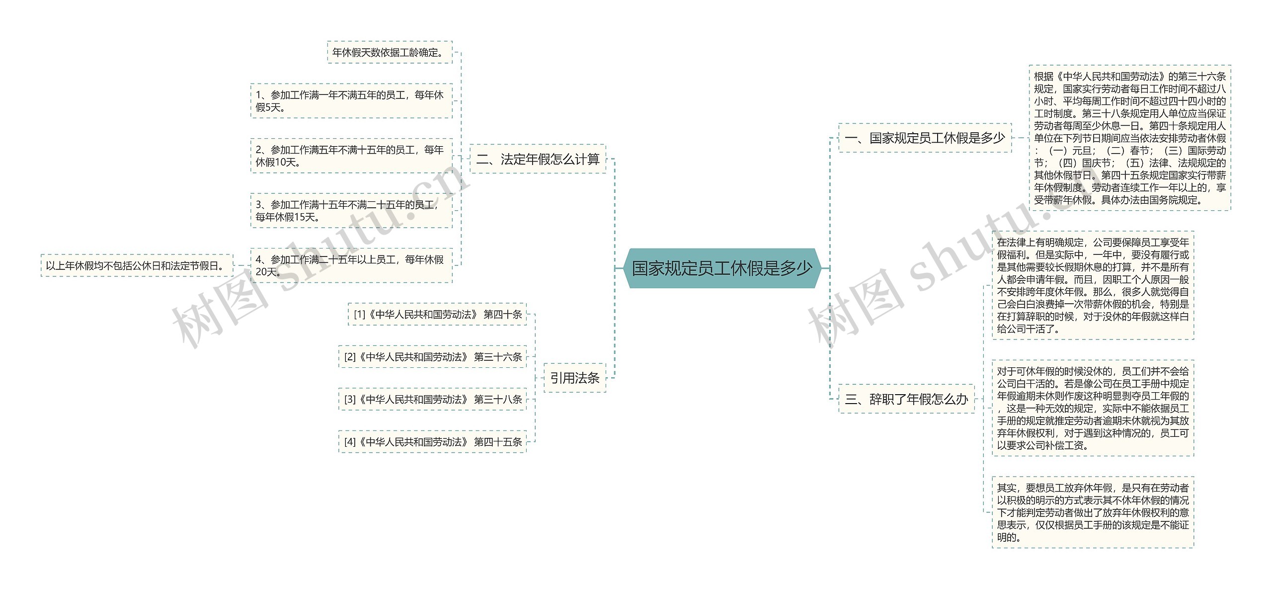 国家规定员工休假是多少思维导图