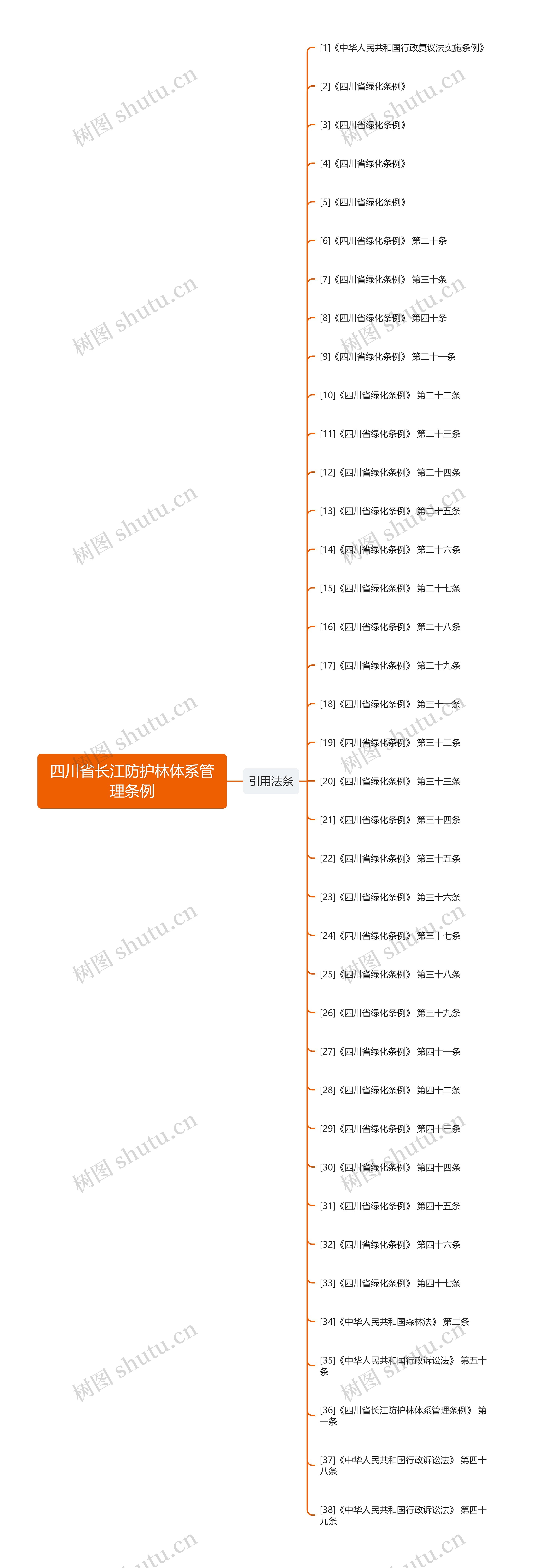 四川省长江防护林体系管理条例思维导图