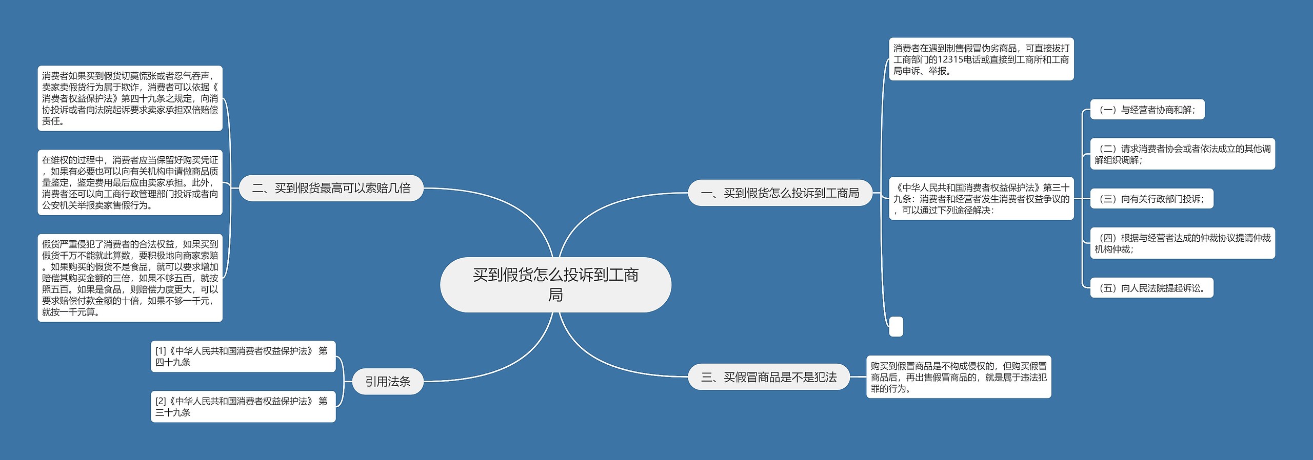 买到假货怎么投诉到工商局思维导图