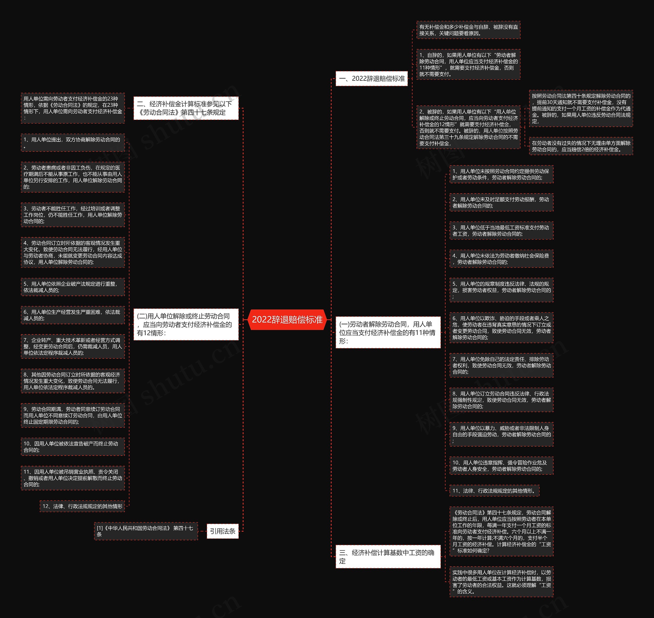 2022辞退赔偿标准思维导图