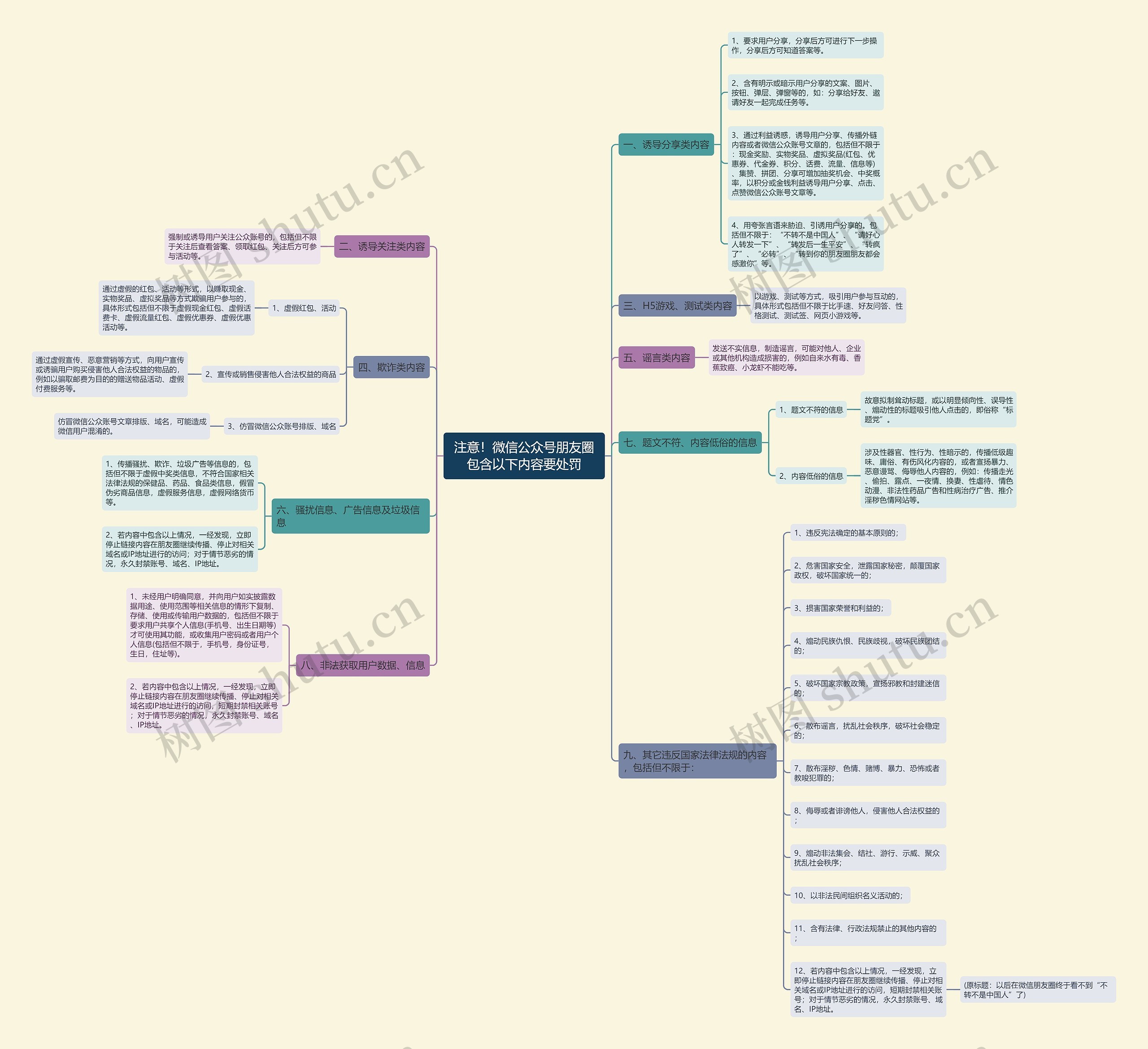 注意！微信公众号朋友圈包含以下内容要处罚思维导图