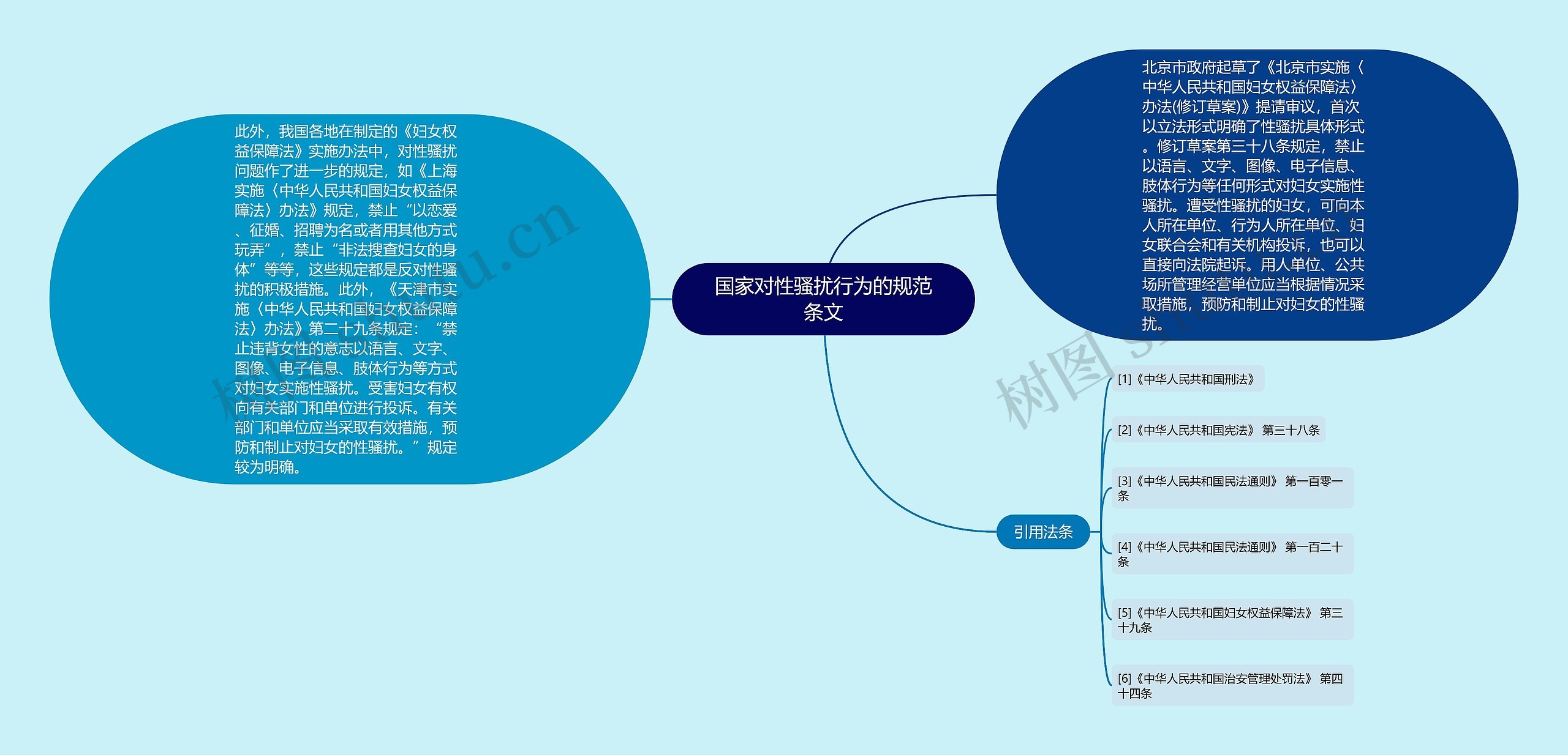 国家对性骚扰行为的规范条文思维导图