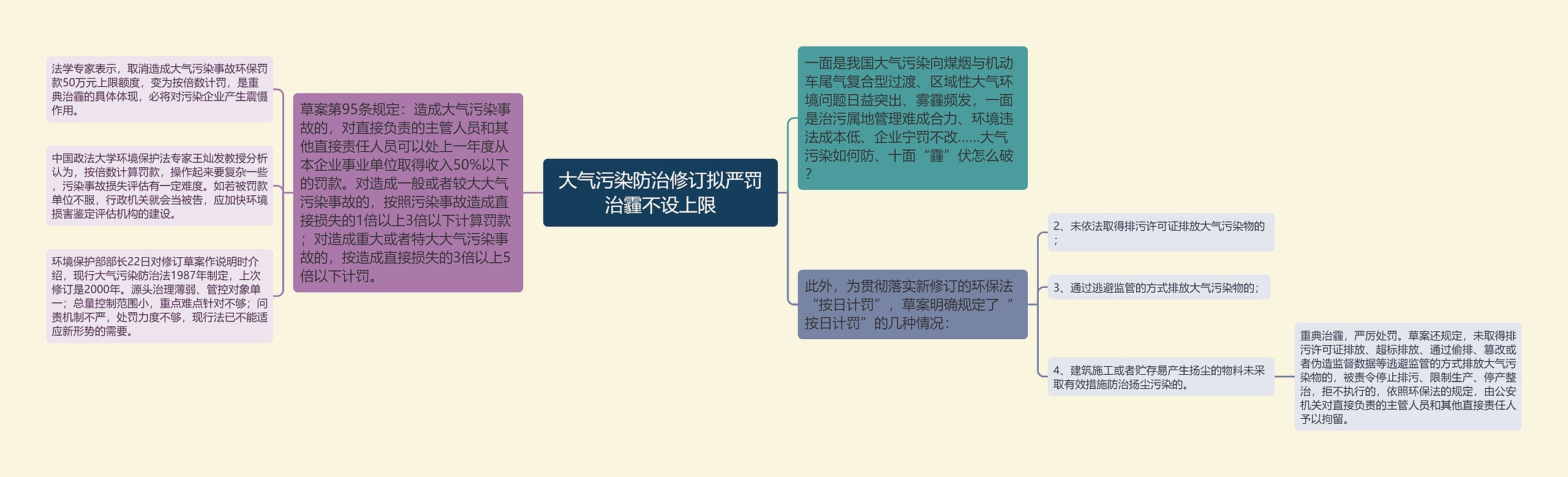 大气污染防治修订拟严罚治霾不设上限 大气污染防治修订拟严罚治霾不设上限