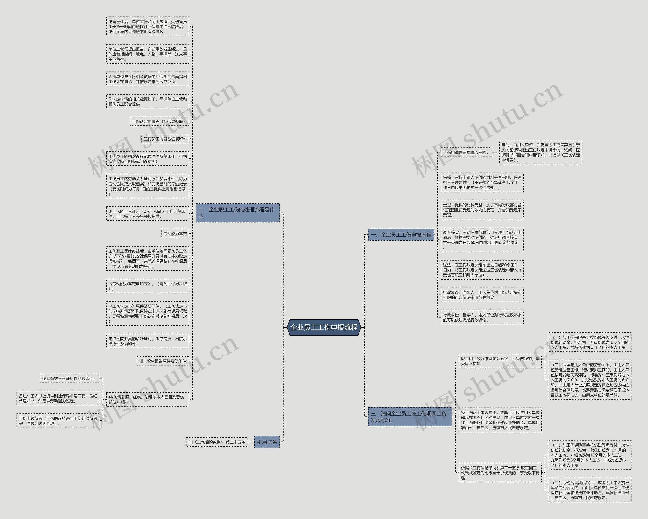 企业员工工伤申报流程思维导图