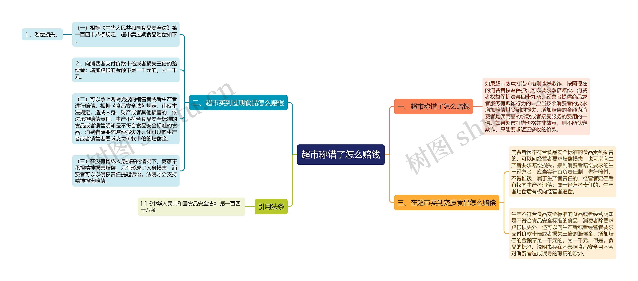 超市称错了怎么赔钱思维导图