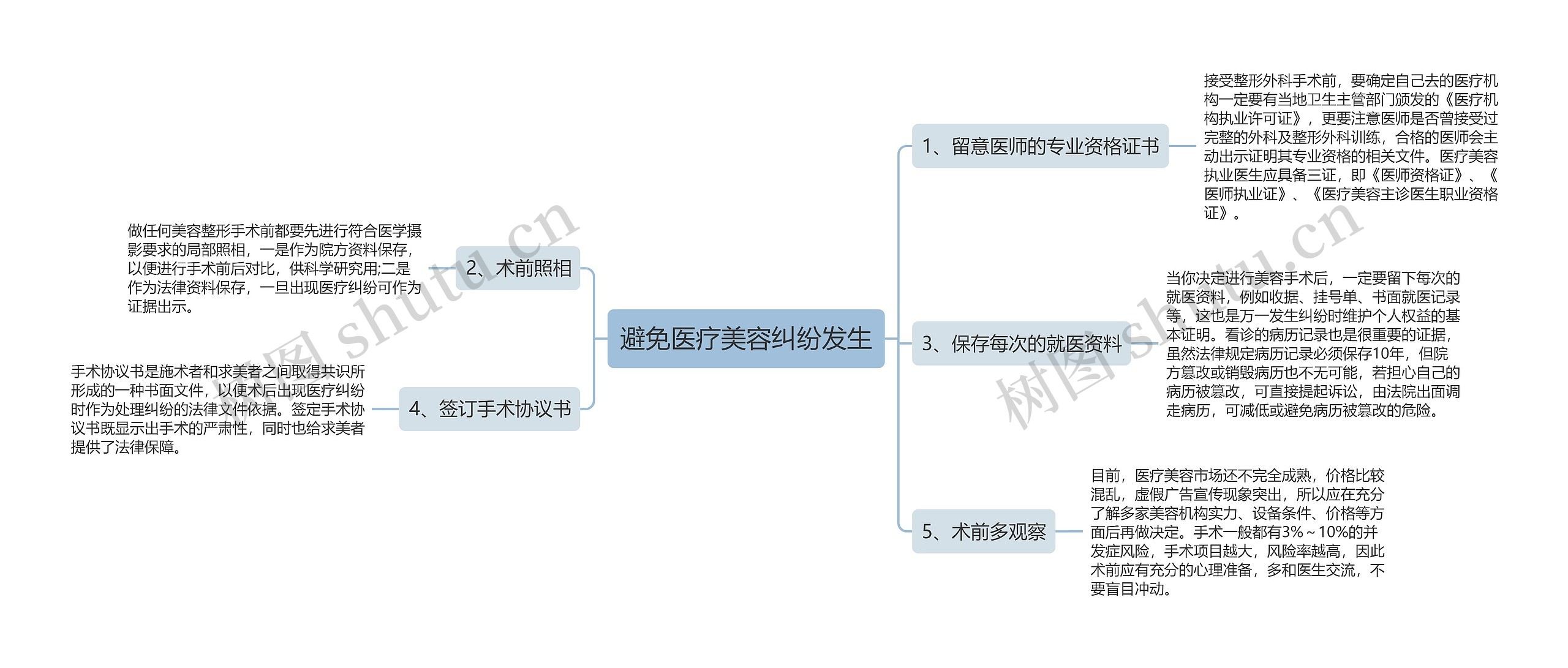 避免医疗美容纠纷发生