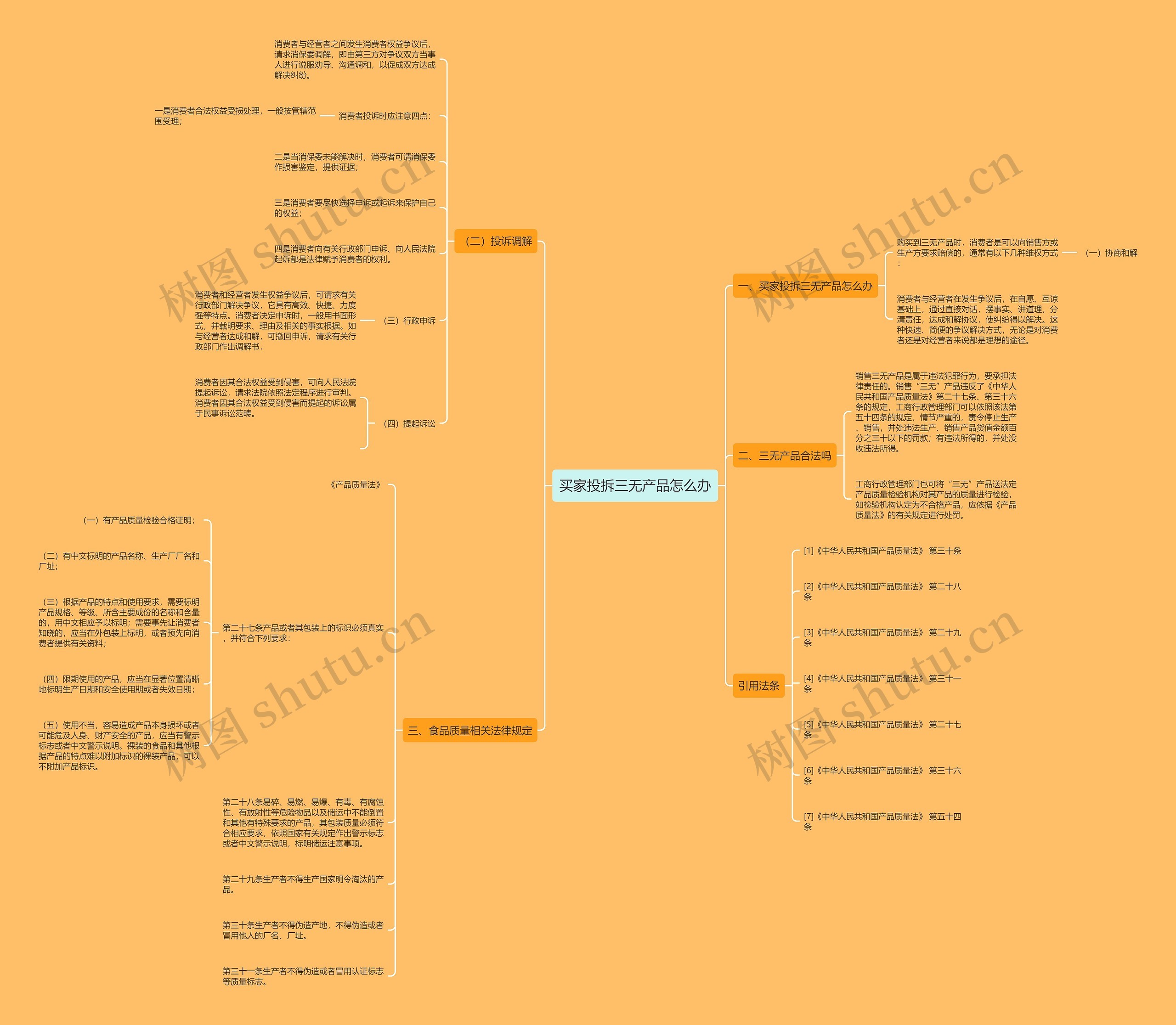 买家投拆三无产品怎么办思维导图